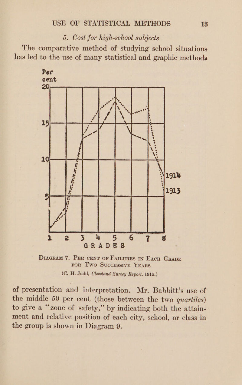 5. Cost for high-school subjects The comparative method of studying school situations has led to the use of many statistical and graphic methods D1acraM 7. PER cENT or Fattures In Eacu GRADE FoR Two Successive YEARS (C. H. Judd, Cleveland Survey Report, 1915.) of presentation and interpretation. Mr. Babbitt’s use of the middle 50 per cent (those between the two quartiles) to give a “zone of safety,” by indicating both the attain- ment and relative position of each city, school, or class in the group is shown in Diagram 9.