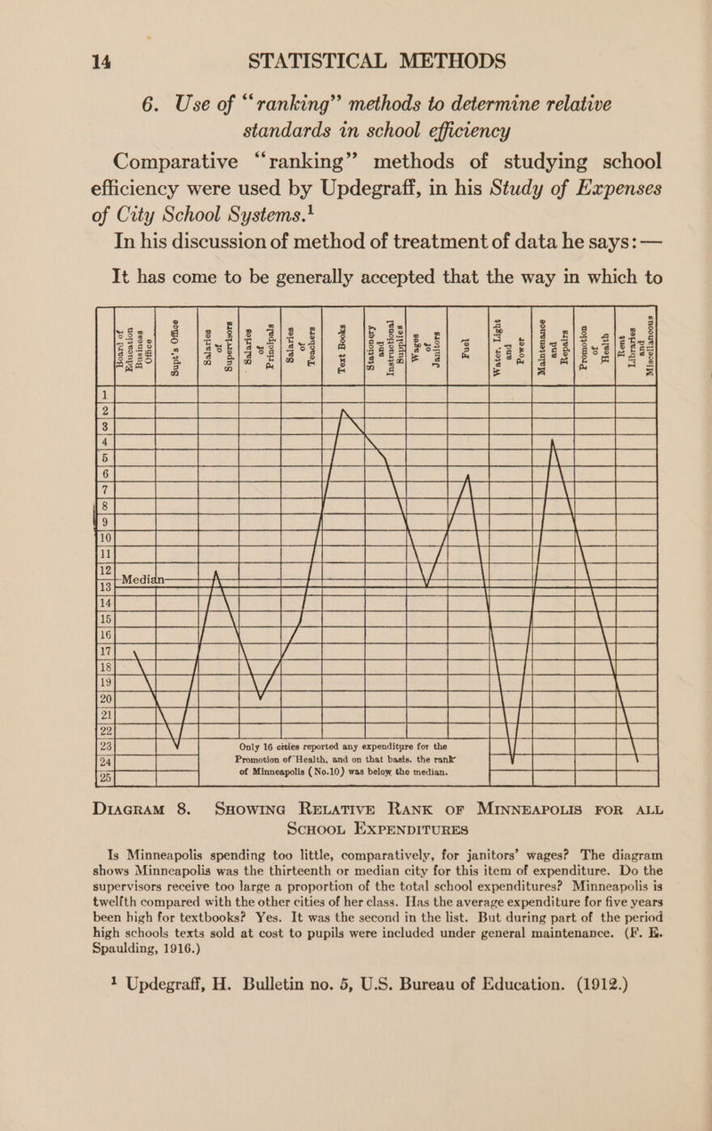 6. Use of “ranking” methods to determine relative standards in school efficiency Comparative “ranking” methods of studying school efficiency were used by Updegraff, in his Study of Expenses of City School Systems.' In his discussion of method of treatment of data he says: — It has come to be generally accepted that the way in which to Board of Education Business Office Instructional a SSE HS PE a aN NRT Ne REY eT ge a a a a a a A [ec Geis Meas oa) Oth mela GEN 6 50 ERY Ae ORSON RAR eee A dee Only 16 cities reported any expenditure for the Promotion of Health, and on that basis. the rank ee aes of Minneapolis (No.10) was below the median. Diagram 8. Swsowina RevativE RANK or MINNEAPOLIS FOR ALL ScHooL EXPENDITURES Is Minneapolis spending too little, comparatively, for janitors’ wages? The diagram shows Minneapolis was the thirteenth or median city for this item of expenditure. Do the supervisors receive too large a proportion of the total school expenditures? Minneapolis is twelfth compared with the other cities of her class. Has the average expenditure for five years been high for textbooks? Yes. It was the second in the list. But during part of the period high schools texts sold at cost to pupils were included under general maintenance. (Ff. E Spaulding, 1916.) 1 Updegraff, H. Bulletin no. 5, U.S. Bureau of Education. (1912.)