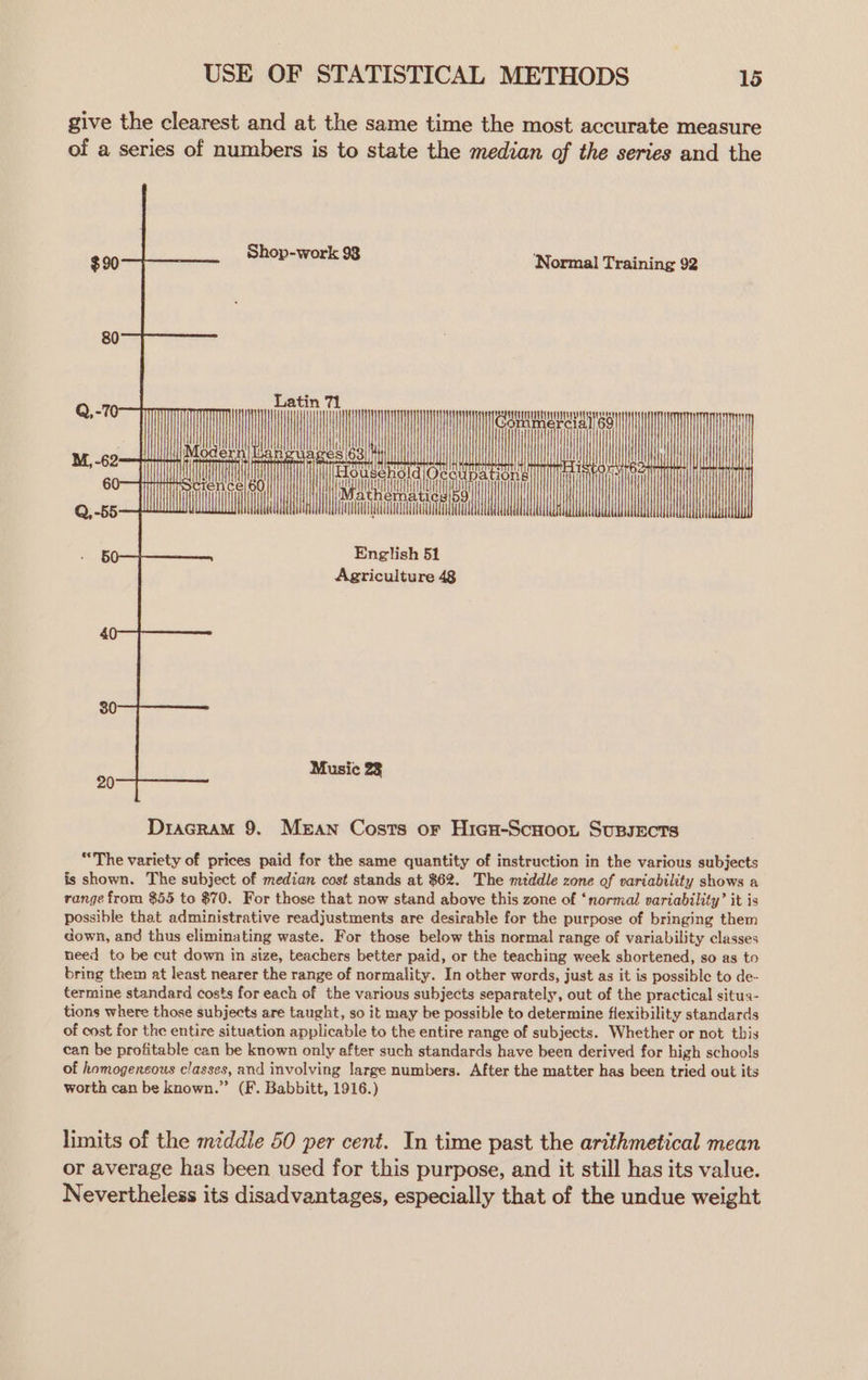 give the clearest and at the same time the most accurate measure of a series of numbers is to state the median of the series and the Shop-work 93 Normal Training 92 English 51 Agriculture 48 Music 23 DracrRam 9. Mean Costs or Hicu-Scnoou Supsects “The variety of prices paid for the same quantity of instruction in the various subjects is shown. The subject of median cost stands at $62. The middle zone of variability shows a range from $55 to $70. For those that now stand above this zone of ‘normal variability’ it is possible that administrative readjustments are desirable for the purpose of bringing them down, and thus eliminating waste. For those below this normal range of variability classes need to be cut down in size, teachers better paid, or the teaching week shortened, so as to bring them at least nearer the range of normality. In other words, just as it is possible to de- termine standard costs for each of the various subjects separately, out of the practical situa- tions where those subjects are taught, so it may be possible to determine flexibility standards of cost for the entire situation applicable to the entire range of subjects. Whether or not this can be profitable can be known only after such standards have been derived for high schools of homogencous classes, and involving large numbers. After the matter has been tried out its worth can be known.” (F. Babbitt, 1916.) limits of the middle 50 per cent. In time past the arithmetical mean or average has been used for this purpose, and it still has its value. Nevertheless its disadvantages, especially that of the undue weight