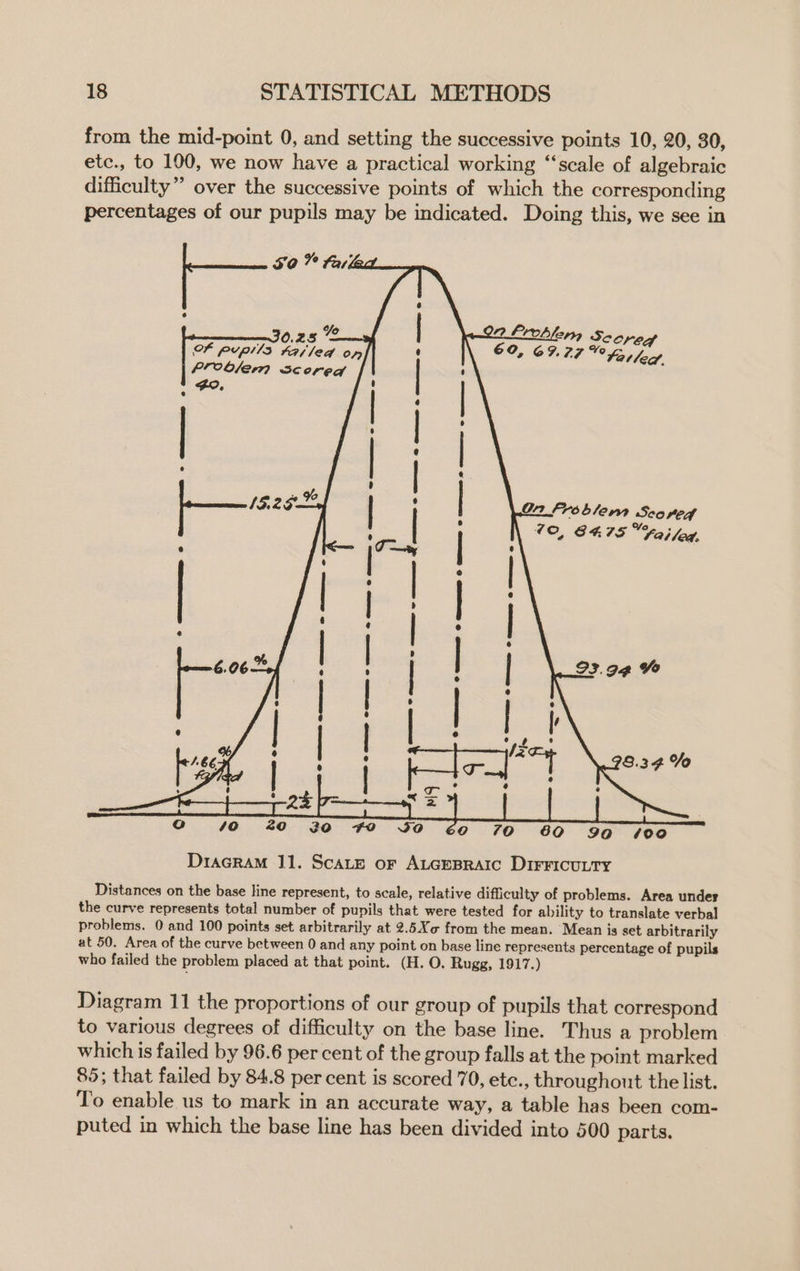 from the mid-point 0, and setting the successive points 10, 20, 30, etc., to 1900, we now have a practical working “‘scale of algebraic difficulty” over the successive points of which the corresponding percentages of our pupils may be indicated. Doing this, we see in 50” fatec fs Yo 07 Probleny, S, 0.25 COV Ef OF pupl!s 4a/led Ve) 69, 69.27 °° f+ led. P°Oblem scored FO. Gn Froblern Scored 70, 8475 “Yai fea, y = a ae aes © ae ee 2 ie © QE, @ eeu = 2 © eae ceee=s © aes © ames o =us® © @ea=— © @ve== o a= © Gees © ees © aes 2 cammematss © oeemee: 6.06% 93.94 Ye ie ia 78.34 Vo te | addon Ss tga ® 6 é g- 4 : . ;-— 23 f i= o 460 20 30 #0 30 €0 70 60 90 400 DracraM 11. Scare or ALGEBRAIC DIFFICULTY Distances on the base line represent, to scale, relative difficulty of problems. Area under the curve represents total number of pupils that were tested for ability to translate verbal problems. 0 and 100 points set arbitrarily at 2.5Xo from the mean. Mean is set arbitrarily at 50. Area of the curve between 0 and any point on base line represents percentage of pupils who failed the problem placed at that point. (H. O. Rugg, 1917.) Diagram 11 the proportions of our group of pupils that correspond to various degrees of difficulty on the base line. Thus a problem which is failed by 96.6 per cent of the group falls at the point marked 85; that failed by 84.8 per cent is scored 70, ete., throughout the list. To enable us to mark in an accurate way, a table has been com- puted in which the base line has been divided into 500 parts.