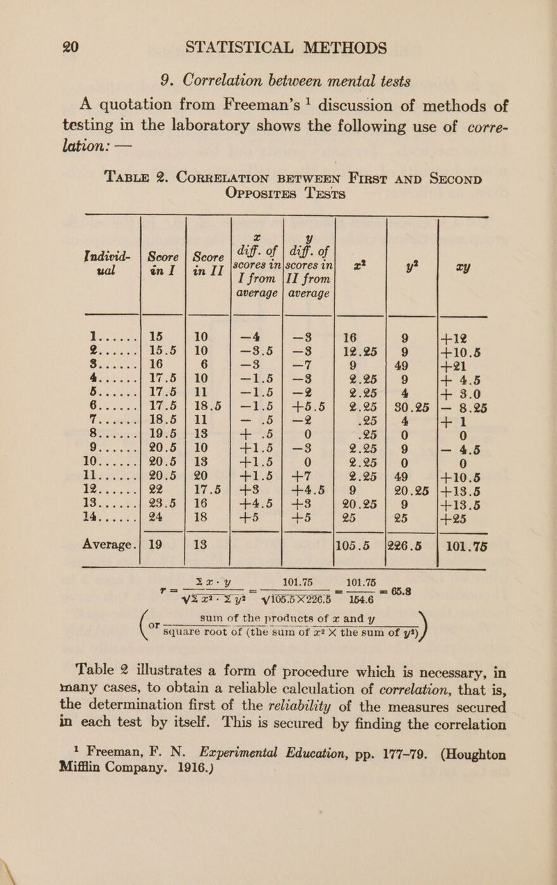 9. Correlation between mental tests A quotation from Freeman’s! discussion of methods of testing in the laboratory shows the following use of corre- lation: — TABLE 2. CORRELATION BETWEEN First AND SECOND Opposites Txsts ee iy Score | Score | UD: of | Hf. of : : scores in|scoresin| x? y? ry en T | in IL \7 trom lI from average | average —_—_—oee———SS Oe |S | | 15 10 —4 —3 16 9 +12 15.5 | 10 —3.5 | —83 12.25 | 9 +10.5 16 6 —3 —7 9 49 +21 17.8 4 10 —1.5 | —8 2.251) 9 + 4.5 17.5 | 11 —1.5 | -2 or, 2574 + 3.0 17.5 | 18.5 | —1.5 | +6.5 2.25 | 30.25 |— 8.25 18.5 | 11 — .5| -—2 25 | 4 +1 19.5 | 18 + .5 0 25 | 0 0 20.5 | 10 +1.5 | —3 2:25... 9 — 4.5 20.5 | 13 +1.5 0 2.25 | © 0 20.5 | 20 +1.5 | +7 2.25 | 49 +10.5 Q2 17.5 | +3 +4.5 9 20.25 |+13.6 23.5 | 16 +4.5 | +3 20.25 | 9 +13.5 Q4 18 +5 +5 25 25 +25 19 13 105.5 |226.5 | 101.75 Zxu-y 101.75 101.75 Vial Sy yi05SX2068 146 sum of the products of x and y OF square root of (the sui of 2? X the sum of y) Table 2 illustrates a form of procedure which is necessary, in many cases, to obtain a reliable calculation of correlation, that is, the determination first of the reliability of the measures secured in each test by itself. This is secured by finding the correlation ? Freeman, F. N. Experimental Education, pp. 177-79. (Houghton Mifflin Company. 1916.)