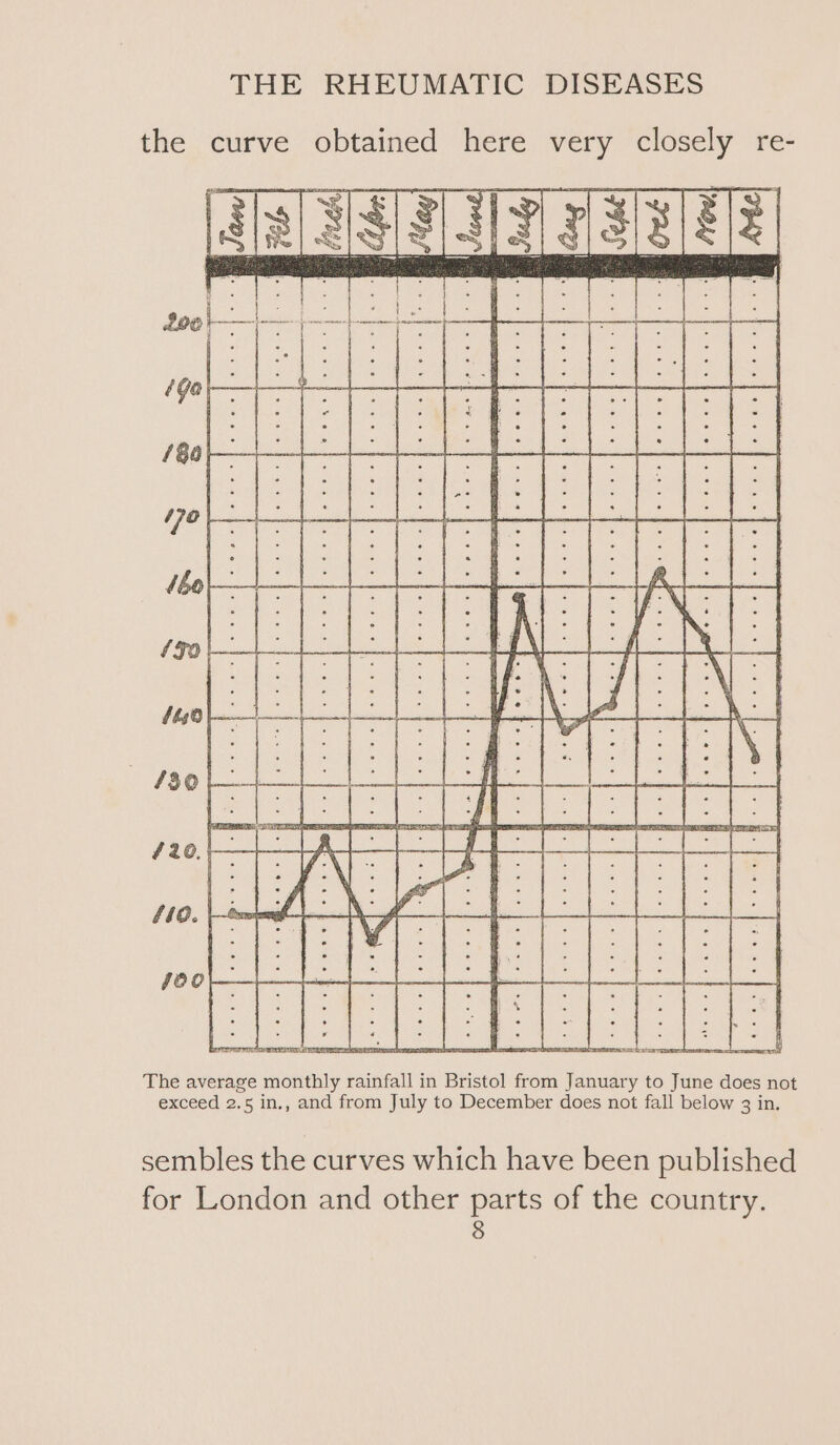 the curve obtained here very closely re- a ta ath ss es als BR Rie o HIE PARMA ote ted SHR RREBSHER | Ht EGAN The average monthly rainfall in Bristol from January to June does not exceed 2.5 in., and from July to December does not fall below 3 in. sembles the curves which have been published for London and other parts of the country.