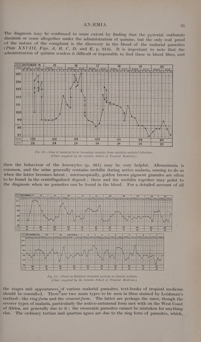 The diagnosis may be confirmed to some extent by finding that the pyrexial outbursts diminish or cease altogether under the administration of quinine, but the only real proof of the nature of the complaint is the discovery in the blood of the malarial parasites (Plate XXVIII, Figs. A, B, C, D, and E, p. 614). It is important to note that the administration of quinine renders it difficult or impossible to find these in blood films, and wont {OCTOBER 1|4 |- 15 TIME | MORN EVE MORN EVE MORN 17 18 MORN EVE MORN EVE Fig. 10.—Case of malarial fever becoming complex from multinle malarial infection. (Chart supplied by the London School of Tropical Medicine.) then the behaviour of the leucocytes (p. 861) may be very helpful. Albuminuria is common, and the urine generally contains urobilin during active malaria, ceasing to do so when the latter becomes latent ; microscopically, golden brown pigment granules are often to be found in the centrifugalized deposit : these and the urobilin together may point to the diagnosis when no parasites can be found in the blood. For a detailed account of all EPTEMBE: ORN E © @) Ss [até 0 MONTH TIME R17 1eaecew pan 20 21 22 23 eer ve a] M N EVE fe € Nn = MORN EV MORN =i MORN E = EVE U2 aot 2; STorey eriore Tel iol eT STiol 2] ST ol zl] 6] 216) 18 outa [SEPTEMBER 28 29 30 OCTOBER | 2 Sar T int fy 6. Time | MORN [ EVE MOPN Eve MORN EVE MORN T_EVE | MORA_ EVE MORN VE MORN EVE MORN EVE MORN 0 é [éi 6110 STIOT ZT SOT aT STiol ay erior eT 6Tior2aT St wot VE MORN Eve | 2 ef 2 STOl2T STiOr ay STior2y Sol eT ST Oy the stages and appearances_of various malarial parasites, text-books of tropical medicine should be consulted. There’ are two main types to be seen in films stained by Leishman’s method—the ring-form and the crescent-form. The latter are perhaps the rarer, though the severer types of malaria, particularly the zstivo-autumnal form met with on the West Coast of Africa, are generally due to it ; the crescentic parasites cannot be mistaken for anything else. The ordinary tertian and quartan agues are due to the ring form of parasites, which,
