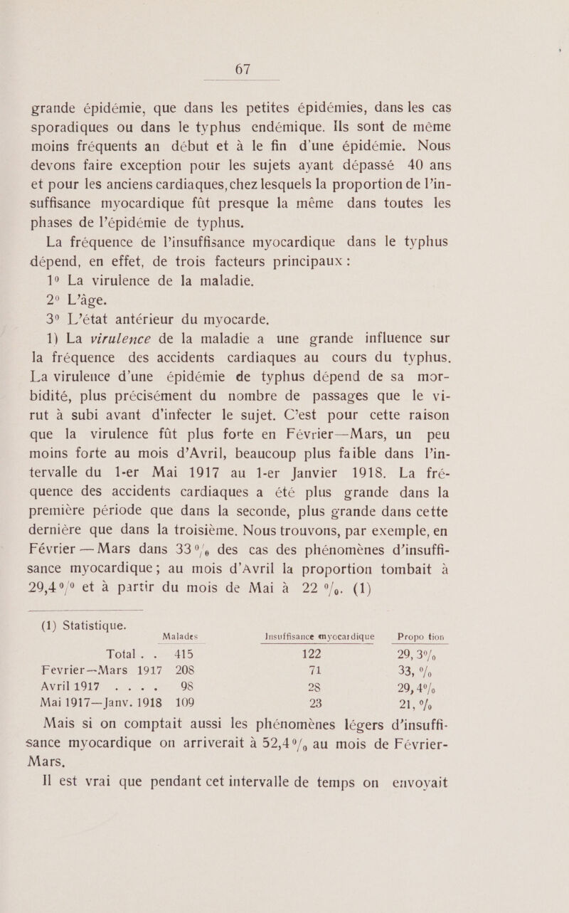 grande épidémie, que dans les petites épidémies, dans les cas sporadiques ou dans le typhus endémique. ils sont de même moins fréquents an début et à le fin d’une épidémie. Nous devons faire exception pour les sujets ayant dépassé 40 ans et pour les anciens cardiaques, chez lesquels la proportion de l’in- suffisance myocardique fût presque la même dans toutes les phases de l’épidémie de typhus. La fréquence de l'insuffisance myocardique dans le typhus dépend, en effet, de trois facteurs principaux : 1° La virulence de la maladie. 20e. 3° L'état antérieur du myocarde, 1) La virulence de la maladie a une grande influence sur la fréquence des accidents cardiaques au cours du typhus. La virulence d’une épidémie de typhus dépend de sa mor- bidité, plus précisément du nombre de passages que le vi- rut à subi avant d’infecter le sujet. C’est pour cette raison que la virulence fût plus forte en Février —Mars, un peu moins forte au mois d'Avril, beaucoup plus faible dans l’in- tervalle du 1-er Mai 1917 au 1-er Janvier 1918. La fré- quence des accidents cardiaques a été plus grande dans la première période que dans la seconde, plus grande dans cette dernière que dans la troisième. Nous trouvons, par exemple, en Février — Mars dans 33°, des cas des phénomènes d’insuffi- sance myocardique ; au mois d’Avril la proportion tombait à 29,40/0 et à partir du mois de Mai à 22°/,. (1) (1) Statistique. _Malades Insuffisance myocardique Propo tion Total. 415 122 29, 30/, Fevrier—Mars 1917 208 12 33,0), OR Te ae 08 28 29, 40/, Mai 1917— Janv. 1918 109 23 20 Mais si on comptait aussi les phénomènes légers d’insuffi- sance myocardique on arriverait à 52,40/, au mois de Février- Mars,