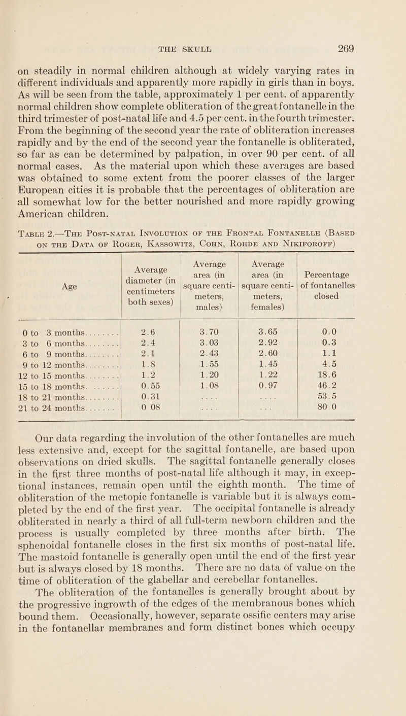 on steadily in normal children although at widely varying rates in different individuals and apparently more rapidly in girls than in boys. As will be seen from the table, approximately 1 per cent. of apparently normal children show complete obliteration of the great fontanelle in the third trimester of post-natal life and 4.5 per cent. in the fourth trimester. From the beginning of the second year the rate of obliteration increases rapidly and by the end of the second year the fontanelle is obliterated, so far as can be determined by palpation, in over 90 per cent. of all normal cases. As the material upon which these averages are based was obtained to some extent from the poorer classes of the larger European cities it is probable that the percentages of obliteration are all somewhat low for the better nourished and more rapidly growing American children. TaBLE 2.—THE PostT-NATAL INVOLUTION OF THE FRONTAL FONTANELLE (BASED oN THE Data or Roger, Kassowitz, Conon, RoupE AND NIKIFOROFF) Average Average Average ; ; : See sates, (in area (in Percentage diameter (in | ; , Age : square centi- | square centi- | of fontanelles centimeters | meters, meters, closed both sexes) males) females) Oto 3months........). 2.6 3.70 3.65 0.0 ato 6 months... “ag98) 2.4 3.03 2.92 0.3 6itoue9 months:.kass . 2rd 2.43 2.60 TEL Oi Ona: months nA peeenacel 1.8 1.55 1.45 4.5 12'to 15, months........ 132 1.20 122 18.6 Pats Lomond. Abate | Ve 1.08 0.97 46.2 18 to 21 Beat a fois OQ, al 53.5 21,t0 24 months.:..... | 0 08 80.0 — Our data regarding the involution of the other fontanelles are much less extensive and, except for the sagittal fontanelle, are based upon observations on dried skulls. The sagittal fontanelle generally closes in the first three months of post-natal life although it may, in excep- tional instances, remain open until the eighth month. The time of obliteration of the metopic fontanelle is variable but it is always com- pleted by the end of the first year. The occipital fontanelle is already obliterated in nearly a third of all full-term newborn children and the process is usually completed by three months after birth. The sphenoidal fontanelle closes in the first six months of post-natal life. The mastoid fontanelle is generally open until the end of the first year but is always closed by 18 months. There are no data of value on the time of obliteration of the glabellar and cerebellar fontanelles. The obliteration of the fontanelles is generally brought about by the progressive ingrowth of the edges of the membranous bones which bound them. Occasionally, however, separate ossific centers may arise in the fontanellar membranes and form distinct bones which occupy