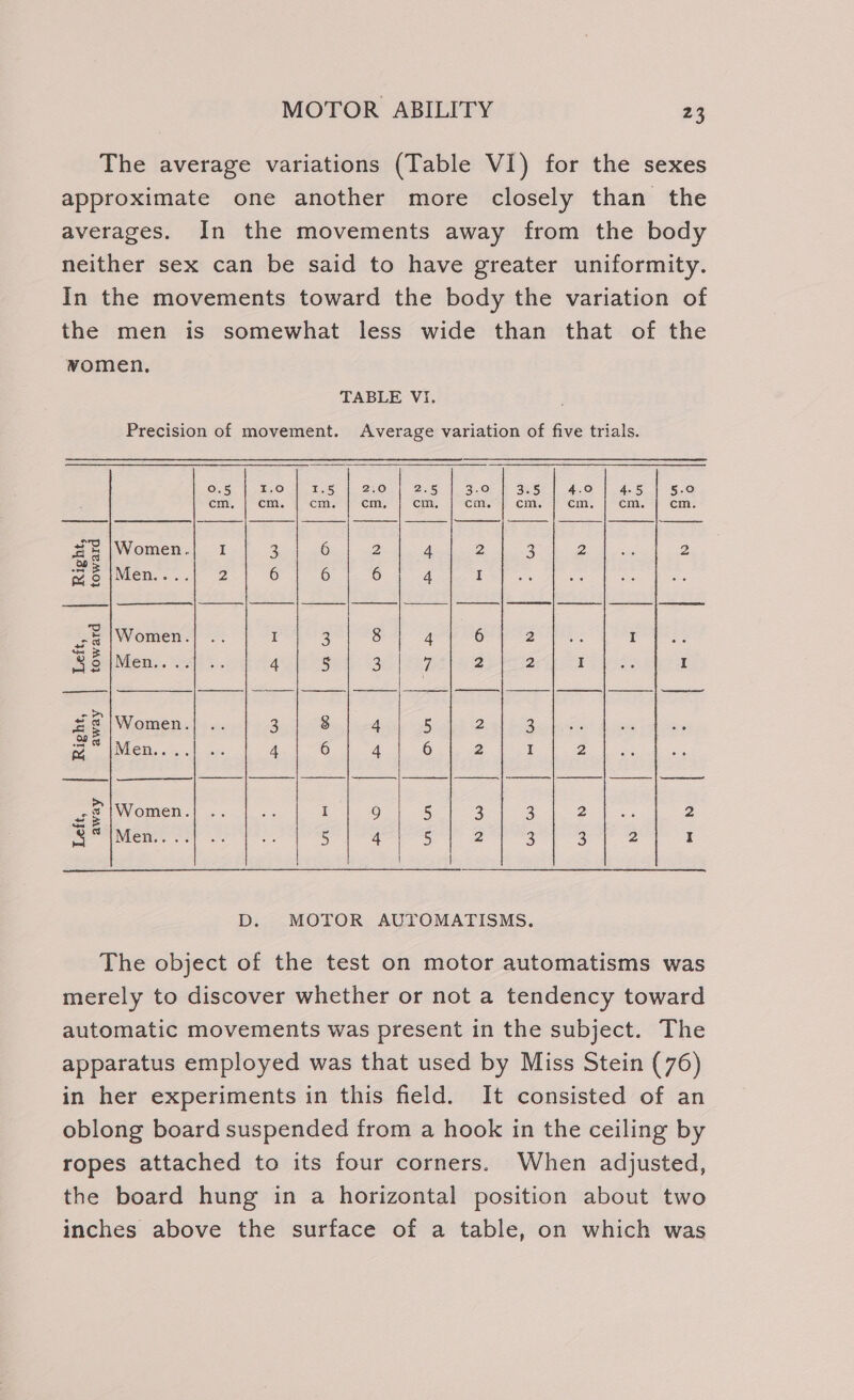 The average variations (Table VI) for the sexes approximate one another more closely than the averages. In the movements away from the body neither sex can be said to have greater uniformity. In the movements toward the body the variation of the men is somewhat less wide than that of the women, TABLE VI. Precision of movement. Average variation of five trials. cm cm cm cm cm cm cm cm cm cm ZE |Women.| 1 a 6 2 4 2 2 2 2 2 |Men PO totneG eG a Ae oe Women 3 8 4 2 I $3 |Men.. aE Pe 8 fy at 3 I =P as Women 3 8 4 5 3 a Men.. 4 6 4 6 I 2 &gt; wt Women 9 5 3 3 2 2 Sen Men. 5 4 5 2 3 3 2 D. MOTOR AUTOMATISMS, The object of the test on motor automatisms was merely to discover whether or not a tendency toward automatic movements was present in the subject. The apparatus employed was that used by Miss Stein (76) in her experiments in this field. It consisted of an oblong board suspended from a hook in the ceiling by ropes attached to its four corners. When adjusted, the board hung in a horizontal position about two inches above the surface of a table, on which was