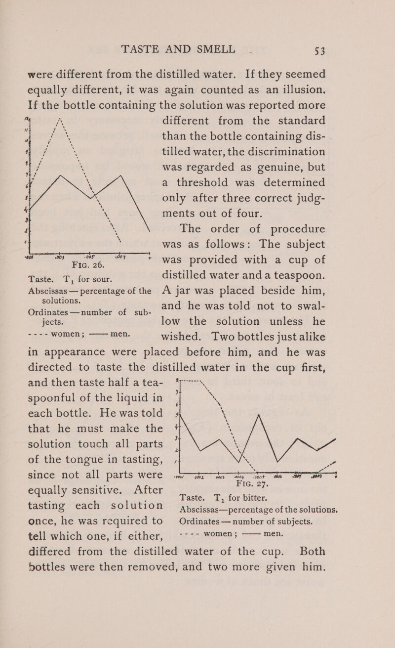 were different from the distilled water. If they seemed equally different, it was again counted as an illusion. If the bottle containing the solution was reported more different from the standard than the bottle containing dis- tilled water, the discrimination was regarded as genuine, but a threshold was determined only after three correct judg- ments out of four. The order of procedure was as follows: The subject “ont 803 005 Fic. 26. Taste. T, for sour. Abscissas — percentage of the was provided with a cup of distilled water and a teaspoon. A jar was placed beside him, solutions. Ordinates—number of sub- and he was told not to swal- jects. low the solution unless he “SEA PORES iad wished. Two bottles just alike in appearance were placed before him, and he was directed to taste the distilled water in the cup first, and then taste half a tea- . spoonful of the liquid in each bottle. He was told that he must make the solution touch all parts of the tongue in tasting, since: not all. parts Wele ..6 ar aa ae a ae FIG. 27 equally sensitive. After ; rats Taste. T, for bitter. tasting each solution Abscissas—percentage of the solutions. once, he was required to tell which one, if either, differed from the distilled water of the cup. Both pottles were then removed, and two more given him. Ordinates — number of subjects. ---- women; men.