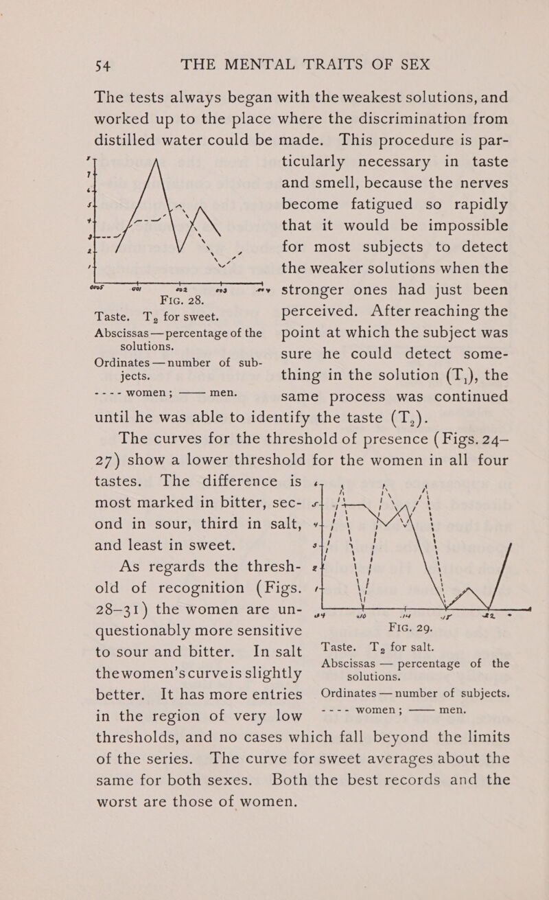 The tests always began with the weakest solutions, and worked up to the place where the discrimination from distilled water could be made. This procedure is par- ticularly necessary in taste and smell, because the nerves become fatigued so rapidly that it would be impossible for most subjects to detect the weaker solutions when the «2 oo #y stronger ones had just been Fic. 28. : . Taste oT tor eweet, perceived. After reaching the Abscissas— percentage ofthe point at which the subject was soon. sure he could detect some- Ordinates—number of sub- jects. thing in the solution (T,), the ie RSs ae same process was continued until he was able to identify the taste (T,). The curves for the threshold of presence (Figs. 24— 27) show a lower threshold for the women in all four tastes: &lt; The ~différence;cis most marked in bitter, sec- ond in sour, “third in salt, and least in sweet. As regards the thresh- old of recognition (Figs. 28-31) the women are un- st «ld re] WF ne 2S oe questionably more sensitive Fic. 29. foxsourfand®hittersoInysalt. Ue slam alt ; eek Abscissas — percentage of the thewomen’scurveis slightly eS ition better. It has more entries Ordinates—number of subjects. ---- women; men. in the region of very low thresholds, and no cases which fall beyond the limits of the series. The curve for sweet averages about the same for both sexes. Both the best records and the worst are those of women.