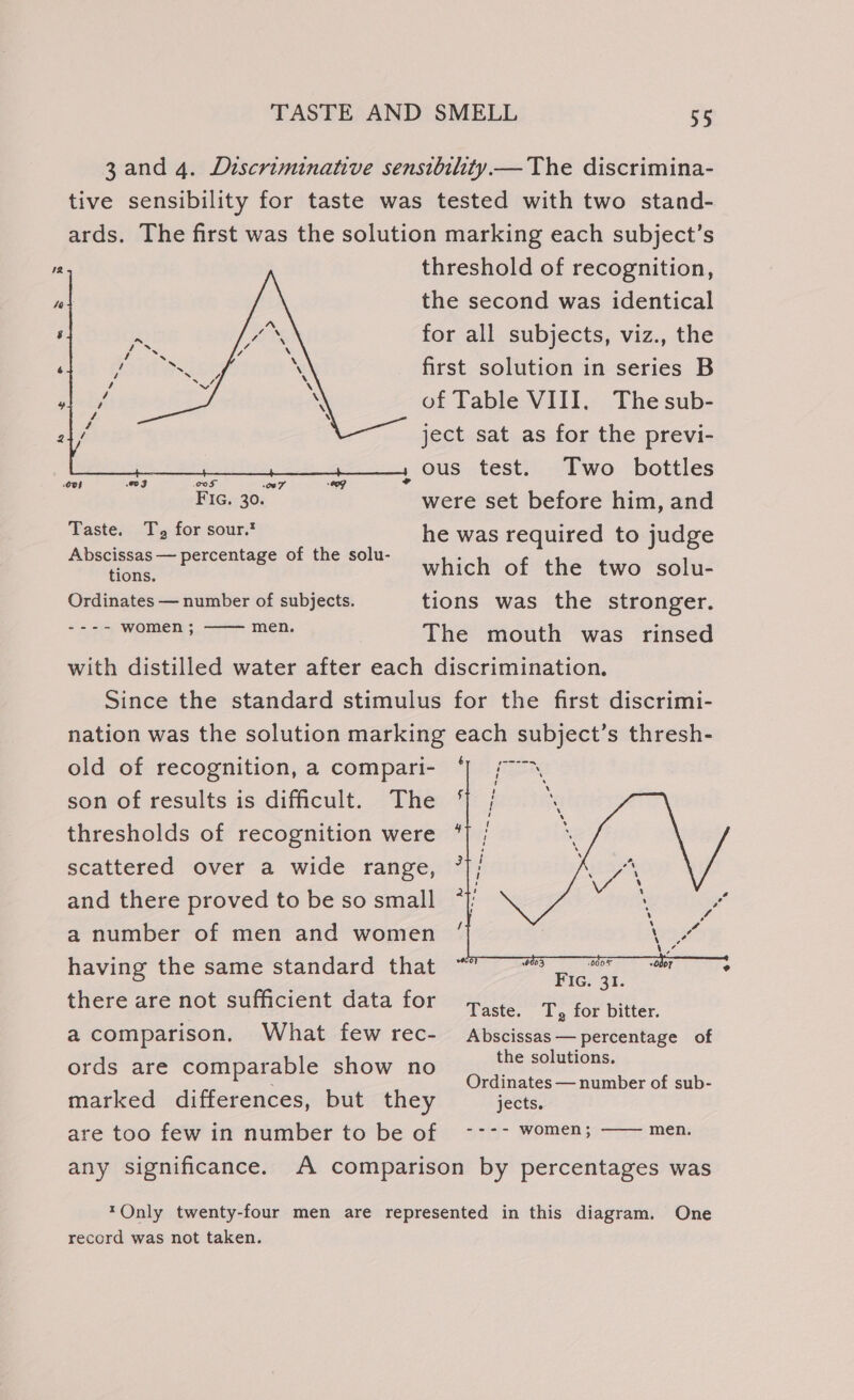 12 40 Oo 1903 00S re OOF FIG. 30. Taste. T, for sour.? tions. Ordinates — number of subjects. ---- women ; men. threshold of recognition, the second was identical for all subjects, viz., the first solution in series B of Table VIII. The sub- ject sat as for the previ- Two bottles were set before him, and he was required to judge which of the two solu- tions was the stronger. The mouth was rinsed son of results is difficult. a comparison. any significance. T, for bitter. Abscissas — percentage of the solutions. Ordinates — number of sub- jects. ---- women; —— men.