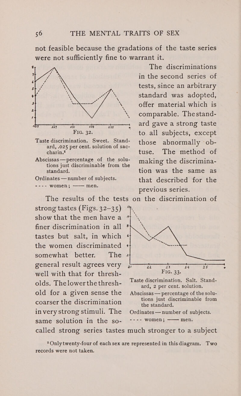 Taste discrimination. Sweet. charin.? standard. Ordinates — number of subjects. ---- women; men. The discriminations in the second series of tests, since an arbitrary standard was adopted, offer material which is comparable. Thestand- ard gave a strong taste to all subjects, except those abnormally -ob- tuse. The method of making the discrimina- tion was the same as that described for the previous series. strong tastes (Figs. 32-35) show that the men have a finer discrimination in all tastes but salt, in which the women discriminated somewhat better. The general result agrees very well with that for thresh- olds. Thelower the thresh- old for a given sense the coarser the discrimination invery strong stimuli. The same solution in the so- 24 25 as FIG. 33. Taste discrimination. Salt. Stand- ard, 2 per cent. solution. Abscissas — percentage of the solu- tions just discriminable from the standard. Ordinates — number of subjects. ---- women; men.