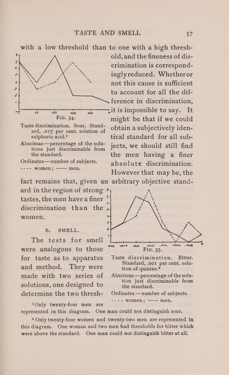 a7 &lt;9l9 02 022 023 Taste discrimination. Sour. Stand- ard, .O17 per cent. solution of sulphuric acid.” Abscissas— percentage of the solu- tions just discriminable from the standard. Ordinates— number of subjects. ---- women; men. old,and the fineness of dis- crimination is correspond- inglyreduced. Whetheror not this cause is sufficient to account for all the dif- ference in discrimination, it is impossible to say. It might be that if we could obtain a subjectively iden- tical standard for all sub- jects, we should still find the men having a finer absolute discrimination. However that may be, the ard in the region of strong tastes, the men havea finer discrimination than the women. B. SMELL. The tests for smell were analogous to those for taste as to apparatus and method. They were made with two series of solutions, one designed to determine the two thresh- *Only twenty-four men are a 7 6 $ 4 3 a 4 -FORe, ORR OOF Fou FIG. 35. 0042. C08 Taste discrimination. Bitter. Standard, .oor per cent. solu- tion of quinine.? Abscissas— percentage of the solu- tion just discriminable from the standard. Ordinates — number of subjects. represented in this diagram. One man could not distinguish sour. 2 Only twenty-four women and twenty-two men are represented in this diagram. One woman and two men had thresholds for bitter which ‘were above the standard. One man could not distinguish bitter at all. +