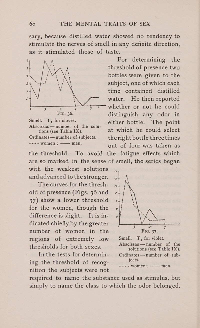 sary, because distilled water showed no tendency to stimulate the nerves of smell in any definite direction, as it stimulated those of taste. For determining the threshold of presence two bottles were given to the subject, one of which each time contained distilled water. He then reported whether or not he could distinguish any odor in Se Coe either bottle. The point Abscissas— number of the solu- : tions (see Table IX). at which he could select Ordinates— number of subjects. the right bottle three times —=i- = SW OMCs, men. out of four was taken as the threshold. To avoid the fatigue effects which are so marked in the sense of smell, the series began with the weakest solutions _,, and advanced tothestronger. The curves forthe thresh- , old of presence (Figs. 36and » 37) show a lower threshold . for the women, though the + difference is slight. Itisin- 2 dicated chiefly by the greater : 3 os number of women in the Fic. 37. regions of extremely low Smell. 1, for violet. Abscissas —number of the thresholds for both sexes. eohitionet ses Table 1G In the tests for determin- Ordinates— number of sub- jects. ing the threshold of recog- nition the subjects were not required to name the substance used as stimulus, but simply to name the class to which the odor belonged. == s= WOMCH,, ——— Men.