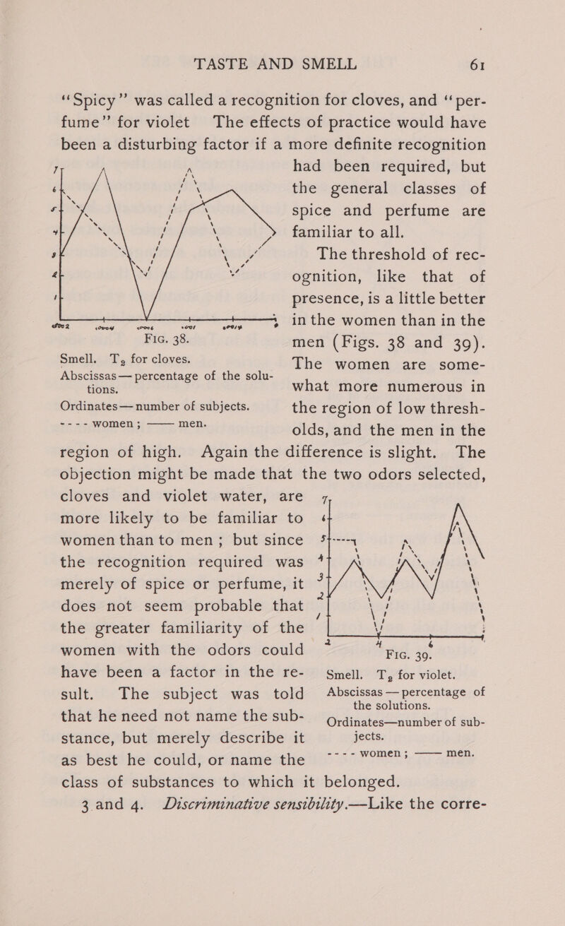 fume’”’ for violet F002 oro Fic. 38. Smell, T, for cloves. tions. Ordinates— number of subjects. ---- women ; men. region of high. had been required, but the general classes of spice and perfume are familiar to all. The threshold of rec- ognition, like that of presence, is a little better in the women than in the men (Figs. 38 and 39). The women are some- what more numerous in the region of low thresh- olds, and the men in the cloves and violet water, are more likely to be familiar to women than to men; but since merely of spice or perfume, it does not seem probable that the greater familiarity of the women with the odors could have been a factor in the re- sult. The subject was told that he need not name the sub- stance, but merely describe it as best he could, or name the 7 n~ 2) escia, | 4 é FIG. 39. Smell. T, for violet. Abscissas — percentage of the solutions. Ordinates—number of sub- jects. ---- women; men. 3.and 4.