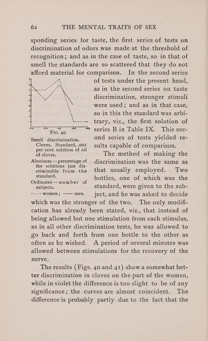 sponding series for taste, the first series of tests on discrimination of odors was made at the threshold of recognition; and as in the case of taste, so in that of smell the standards are so scattered that they do not afford material for comparison. In the second series of tests under the present head, as in the second series on taste discrimination, stronger stimuli were used; and as in that case, so in this the standard was arbi- trary, viz., the first solution of series Bin Table IX. This sec- Sila divecimiatitnn ond series of tests yielded re- Cloves. Standard, .00l sults capable of comparison. per cent. solution of oil : of cloves. The method of making the Abscissas— percentage of discrimination was the same as the solutions just dis- criminable from the that usually employed. Two SEMEN bottles, one of which was the Ordinates—number of ‘ subjects. standard, were given to the sub- ---- women; —— men. ject, and he was asked to decide which was the stronger of the two. The only modifi- cation has already been stated, viz., that instead of being allowed but one stimulation from each stimulus, as in all other discrimination tests, he was allowed to go back and forth from one bottle to the other as often as he wished. A period of several minutes was allowed between stimulations for the recovery of the nerve. The results (Figs. 40 and 41) show a somewhat bet- ter discrimination in cloves on the part of the women, while in violet the difference is too slight to be of any significance; the curves are almost coincident. The difference is probably partly due to the fact that the