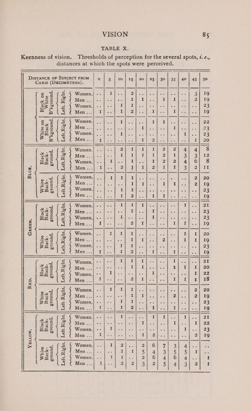 TABLE X. Thresholds of perception for the several spots, 2. ¢., distances at which the spots were perceived. Keenness of vision. JTS RS SP VSIP SPL SIV SYARVl |S Seslagas | alaslaavs| ° =~ ae NA NA NN — =~ Ne A &amp; NAN &amp; AQ = AN &amp; NAN AN Ne Qe lt NAN eS oe ee CN re ey te gk ey ee So (rs ak oe Giaes ° ° ° ba ° o pes ° e e ali ° ses! Olea . ne aol ° e ° |g . =? ° sey ty om! sf i Coane me ‘|| a | ee wu Pa | “|| = es . =! . a pai . ° S| cancun i) Mel ° ° : Ca | ° a ° ° { ° . ° se 0 ° Reese ne a | . nes | i geet cure! Tal Pave a ee tat aaa 2) +4 ty Shue Sele « @&amp; WN wowron e . e | ° e ° e e ° . . e e . ° e ° e 2 e e 1 2 = all aes ee ob ° ae ° tes o . a es ra o =m . os eee Sea? » Aes 8 ees ae ae oe oe se oy daca | 4 role “NAN ° | oes =~ BIS ae © N al ale fe: old NA we ie oe AN tar lig Cun acai: 1n | bod . ° | ° ‘|| = Lan) ‘|| ° ° . | me |! ° bs ° | bet . . ° ° Ca os) . | _ os . e e ° . e 2 . ° | e e ° e ° ° ° . e e fe} | = | | Laos . | ° = | . . “|| | | a o le = | ° = : =| [2] ro a ra a f=] fo =| et a =I [=| q r= ro} ro q is a me O10 0° 6) | 0, © 4.0 @ 60 0 01000 0 O40 OF Ol OF OLS © © © .07 6, | .O) OOO 16 Oo 10: OF]. 0) O70) oO -g|BABSIBABAIBSEA/PSEA|SARSIBARBAIPABS/BAB SIE ARBAB AES a = ee eee el ee a a et ee ee ee el te ee ae Kye eyes | Grn em | Gere eer J eee ere’ Bs SRT HOT [UST OT [gsr yey [UST HST | Iasry yoT sys ajeT || was eT | sry ye] | gsr yey | Ash eT nw ee Nd ——— | +, wy | eye | YTS eS |sSO of *punoi3y.q |*punoi3y,.g || ‘punoid *‘punoig *punoia *punoi3d *‘punoi3 *punois *punois *punois Fs Qa Ou MA yoel gq -4yoeg -yoeg -oVeg -yoeg &gt; Pelrs | yoeg -yoe g -yoeg Aa uo 49e[_ WO sy MA LIES | ag AA 4981 OTM HOTA OU AA LAGS | STU MA 2) ‘ang *NHEUS) aay ‘MOTTA A