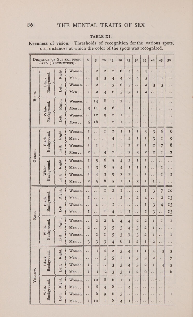 TABLE XI. Thresholds of recognition forthe various spots, z. é., distances at which the color of the spots was recognized. Keenness of vision. 24 | ° {| ° eek co) . om WM M/S i] et Nn m Oo 4 ww | ‘eo ars lene bec ee ee eee oe perma eames safe ae elp ee en eal Se a ttt Na Cgc, PS Leica he alles eee ak) Seg au es aE sa Oe aad saad cael eae aaa aia i) Pease Sa oeltig bge ag i ae ga H -lle we aalaxaae eloerete nawall tH tHlru + = | e e aR maa Rae ae Baoan okie eae Fallen cieooe |Guakiare koe 4 Fe nm + cree | aD We ed Moi SLATS tak ns “eB oe iB | PaO ue og 4S ONE MOF A 20 750, 8 r=) H | SE SRR GR teat Feces ocak IA fs 98 pert 0 es ape [staneeaionscaascais | eae ee lec cS taeda) ona Peel ah cel m4 [seaneatcte. es ws Less 0 dla a ee aera = = Ss — | nl He lta rl ee ee elec ||Mars dig tf oceemenar | gena pa Een aos | ee Fae eng - dM lat | here e Sie Ae eae ae eye ied Re a pats Bal oe ea a o oy nD . o Sins): . Oo a 4 (3) oO . CD) Cae, *) . vo .- 0 . o prs x: b - oO ot ee . ert tse ee Bi dt 8 ee Bae Bee | Bose 8 ee Boa 6 «a 8@oeqi@siss SG? he eosiseers ee OF One® SO ONO Ope O Oo OF) OO OO AO 0 OTe o* 0 6 Oe OMe oO! Oo a0 10&gt; 0 Olea) 29550 Flay Se yh af RE ama py ew tae py «|| ea cn fea | St Na a it Ang en ta Bice eee D2 ees SF fy bei eel Fae eat a a a se fia ee rt DISTANCE OF SUBJECT FROM CarD (DECIMETERS). Wysty yoT | Sy OT faqs yey | ager uel [| usta cyeT | usr upT |] usr HET | usr *yeT ey ee |§ Se | | eS |’ ed | en ed ae ae | pe *punoisyoeg *punoisy0eg *punoisyoeg *punoisyoeg *punoisy0eg *punoisyoeg *punoisyo9eg *punoigyoeg eA OUTTA Eade S| uM 1° Stel uM aie ae | 7d. — ~— — ——___—_——’ || —— A ane eee | | woe ee | | Ye ‘anTg NERA “day | “MOTTA X