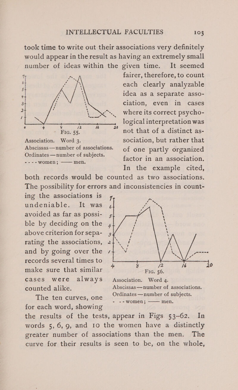 took time to write out their associations very definitely would appear in the result as having an extremely small number of ideas within the given time. It seemed fairer, therefore, to count each clearly analyzable idea as a separate asso- ciation, even in cases where its correct psycho- | logical interpretation was f : ae a : ” not that of a distinct as- Association. Word 3. sociation, but rather that Abscissas — number of associations. of one partly organized Ordinates — number of subjects. ----women; men. factor in an association. In the example cited, both records would be counted as two associations. The possibility for errors and inconsistencies in count- ing the associations is undeniable. It was avoided as far as possi- ble by deciding on the above criterion for sepa- rating the associations, and by going over the records several times to ae bs g j2 16 20 make sure that similar Fic. 56. cases were always Association. Word 4. counted alike. Abscissas—number of associations. Ordinates —number of subjects. The ten curves, one e - --women; men, for each word, showing the results of the tests, appear in Figs. 53-62. In words 5, 6,9, and 10 the women have a distinctly greater number of associations than the men. The curve for their results is seen to be, on the whole,