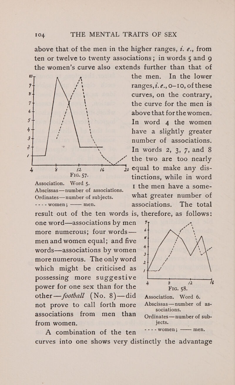 above that of the men in the higher ranges, z. ¢., from ten or twelve to twenty associations; in words 5 and 9 the women’s curve also extends further than that of the men. In the lower ranges,2.é.,O—10, of these curves, on the contrary, the curve for the men is above that forthe women. In word 4 the women have a slightly greater number of associations. in words?2, 3,-7,-ana -o \. 7” the two are too nearly J y 12 Ib zo equal to make any dis- HiG-57. tinctions, while in word raeenerere z associations. I the men have a some- Ordinates— number of subjects. what greater number of men. associations. The total result out of the ten words is, therefore, as follows: one word—associations by men more numerous; four words— men and women equal; and five words—associations by women morenumerous. The only word which might be criticised as possessing more suggestive power for one sex than for the Fic. 58. other — football (No. 8)—did Association. Word 6. not prove to call forth more Abscissas—number of as- pe sociations. associations from men than o,ginates—number of sub- from women. jects. A combination of the ten ~~~ %Ome?) curves into one shows very distinctly the advantage s IE ey Sc ahinc Vih a Siete ER ---- women; men.