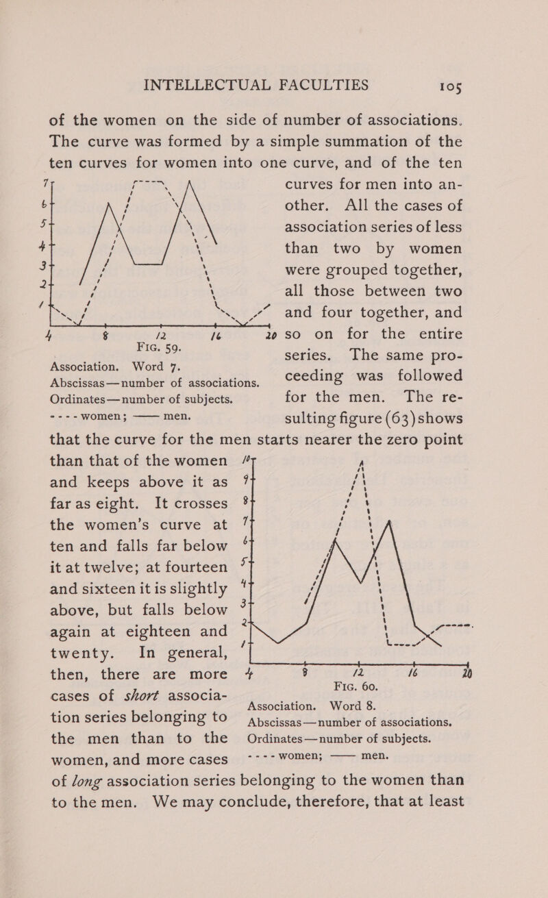 of the women on the side of number of associations. The curve was formed by a simple summation of the ten curves for women into one curve, and of the ten curves for men into an- other. All the cases of association series of less than two by women were grouped together, all those between two and four together, and so on for the entire series. The same pro- ceeding was followed ---- women; men. sulting figure (63) shows that the curve for the men starts nearer the zero point than that of the women / and keeps above it as faras eight. It crosses the women’s curve at ten and falls far below it at twelve; at fourteen and sixteen it is slightly above, but falls below again at eighteen and twenty. In general, then, there are more ¥+ 3 fa I 10 cases of short associa- 2 : i f Association. Word 8. tion series belonging to Abscissas—number of associations. the men than to the Ordinates—number of subjects. women, and:more cases i&gt; 275 ORSR or men. of long association series belonging to the women than to the men. We may conclude, therefore, that at least A ‘ U ’ U é t \ A ’ 4 G 4 ‘ ’ ‘ ‘ t ¢ PD, ™ A Ww FAH ~ - w©&amp; ~o