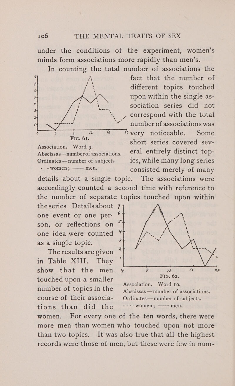 under the conditions of the experiment, women’s minds form associations more rapidly than men’s. In counting the total number of associations the fact that the number of different topics touched upon within the single as- sociation series did not \. _, correspond with the total number of associations was a M6 very noticeable. Some Russa wit o. short series covered SeV- Abscissas—number of associations. eral entirely distinct top- Ordinates—number of subjects ics, while many long series - -women; = 6 &amp;w Ff HS “eg mee consisted merely of many details about a single topic. The associations were accordingly counted a second time with reference to the number of separate topics touched upon within theseries Detailsabout one event or one per- son, or reflections on one idea were counted as a single topic. The results are given in lable Xi They show that the men ¥# g 12 6 touched upon a smaller ¢ number of topics in the Abscissas— number of associations. course of their associa- Ordinates—number of subjects. {iGtisssON a Mec. esac ume ae Su women. For every one of the ten words, there were more men than women who touched upon not more than two topics. It was also true that all the highest records were those of men, but these were few in num- 2s G