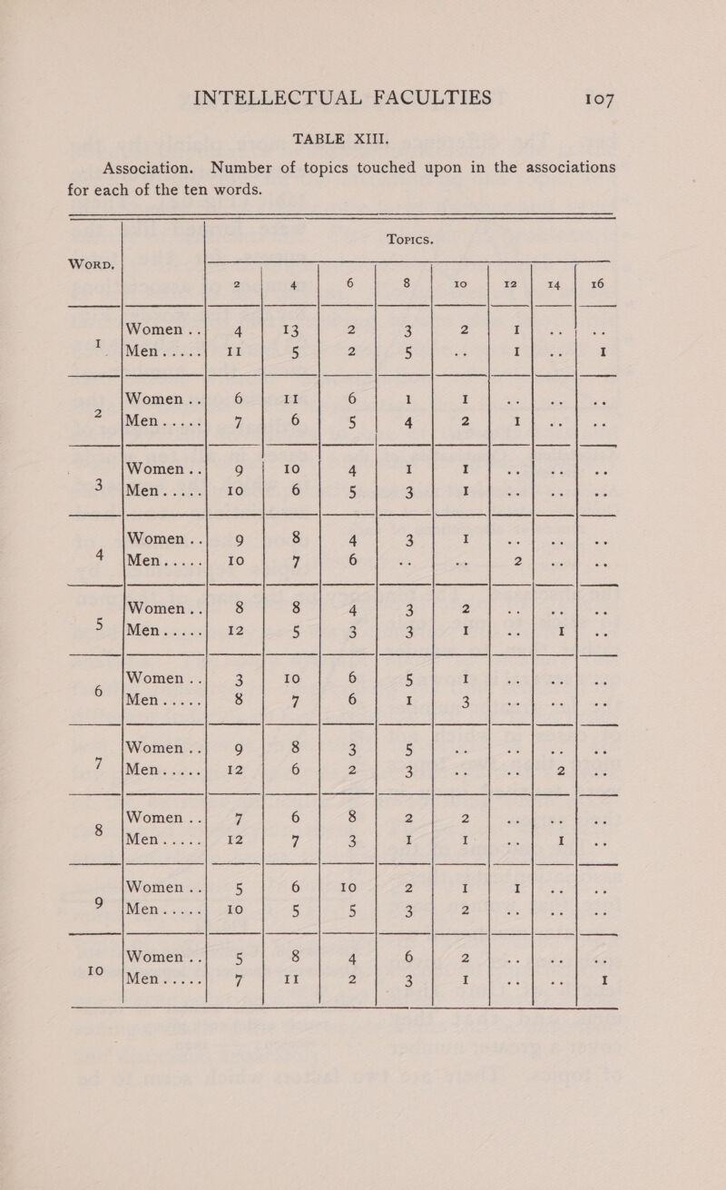 TABLE XIII. Association. Number of topics touched upon in the associations for each of the ten words. Topics. WorpD 2 4 6 8 10 12 14 16 Women .. 13 2 3 2 I nie ess II 5 5 I I Women 6 II # WMei od 7 5 4 2 I Women 9 10 4 I I DaWrer. 26.1» t0 6 5 3 I Women .. 9 8 4 3 I a iMen..... 10 7 6 2 Women. 8 4 3 2 MCR 6 &lt;3 12 5 3 3 I Women .. 3 10 6 5 I BEEN oc wc 8 7 6 I 3 Women .. 9 8 3 5 MCW: sre-0:5 12 6 2 3 2 Women .. Us 6 8 2 2 MSH Size 12 7 3 I Women 5 10 I Mien a. ¢ 10 5 5 2 Women 5 8 4 2 10