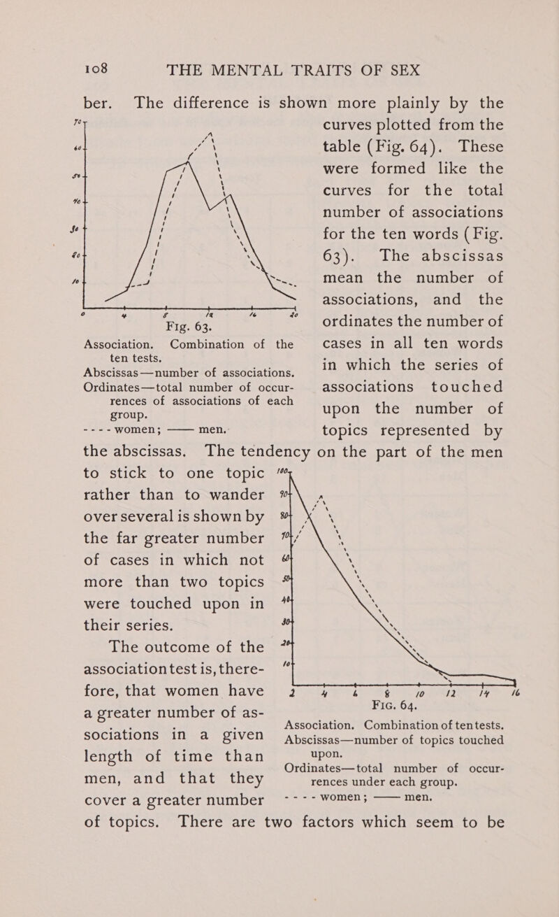 ber. The difference is shown more plainly by the curves plotted from the table (Fig. 64). These were formed like the curves for the _ total number of associations for the ten words ( Fig. O3).) wiles abscicsas mean the number of associations, and the ig 6s |) ) ee Odigates themumbenos Association. Combination of the cases in all ten words o 4 AG SI ED ees in which the series of scissas—number of associations. Ordinates—total number of occur- associations touched rences of associations of each if . f group. upon the number o ---- women; —— men. topics represented by the abscissas. The tendency on the part of the men to stick to one topic rather than to wander over several is shown by the far greater number of cases in which not more than two topics were touched upon in their series. The outcome of the association test is, there- fore, that women have a greater number of as- sociations in a given length of time than upon. Ordinates—total number of occur- men, and that they rences under each group. COVCIi al STedtereniinbcto. meta men. of topics. There are two factors which seem to be