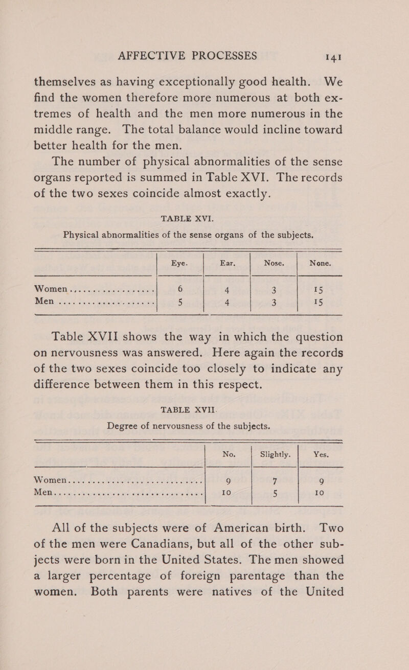 themselves as having exceptionally good health. We find the women therefore more numerous at both ex- tremes of health and the men more numerous in the middle range. The total balance would incline toward better health for the men. The number of physical abnormalities of the sense organs reported is summed in Table XVI. The records of the two sexes coincide almost exactly. TABLE XVI. Physical abnormalities of the sense organs of the subjects. Eye Ear Nose None WV ORIGD. 35 Siaceeciese eta ene taal 6 4 3 15 NEED cise Fanos pete ip Paes warts 5 4 2 15 Table XVII shows the way in which the question on nervousness was answered. Here again the records of the two sexes coincide too closely to indicate any difference between them in this respect. TABLE XVII. Degree of nervousness of the subjects. No. Slightly. Yes. NVOMEG . Abe Kak ndoutoe tat yb Se eS 9 7 9 De a, cpt olirainaiir ie cpes weeatuert ooeen Seat 10 5 10 All of the subjects were of American birth. Two of the men were Canadians, but all of the other sub- jects were born in the United States. The men showed a larger percentage of foreign parentage than the women. Both parents were natives of the United
