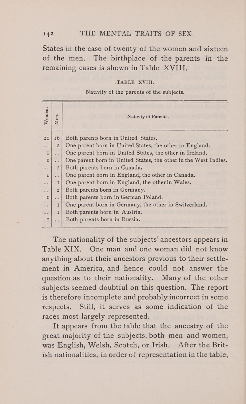 States in the case of twenty of the women and sixteen of the men, The birthplace of the parents in the remaining cases is shown in Table XVIII. -TABLE XVIII. Nativity of the parents of the subjects. Nativity of Parents, 16| Both parents born in United States. 2| One parent born in United States, the other in England. 1|..{| One parent born in United States, the other in Ireland. I1|.. {| One parent born in United States, the other in the West Indies. 2| Both parents born in Canada. I|.. | One parent born in England, the other in Canada. Ij One parent born in England, the otherin Wales. 2| Both parents born in Germany. I|..| Both parents born in German Poland. 1| One parent born in Germany, the other in Switzerland. 1} Both parents born in Austria. I| ..| Both parents born in Russia. The nationality of the subjects’ ancestors appears in Table XIX. One man and one woman did not know anything about their ancestors previous to their settle- ment in America, and hence could not answer the question as to their nationality. Many of the other subjects seemed doubtful on this question. The report is therefore incomplete and probably incorrect in some respects. Still, it serves as some indication of the races most largely represented. It appears from the table that the ancestry of the great majority of the subjects, both men and women, was English, Welsh, Scotch, or Irish. After the Brit- ish nationalities, in order of representation in the table,