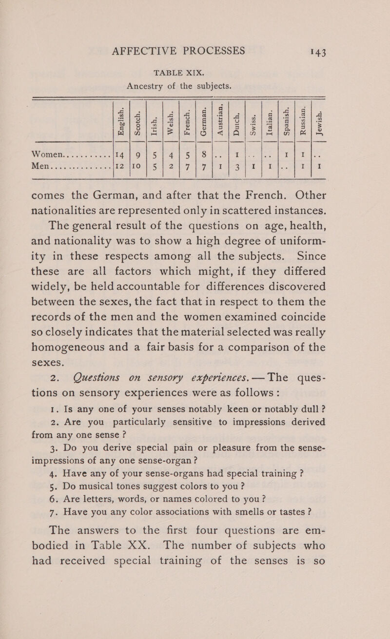 TABLE XIX. Ancestry of the subjects. Fie ae a | he 3 | od ee ee eg Te se Pe He GE cet Maem esa ee of Wie, It Same Weems Atom de or) ° n ct) oO = wn Ss om ee © 4 = q cs) 2 = H o 3 4 S Sy A, © WOMEH.. th is cose 14-9) 5 | 4 8 I I INOW. 2.005 dames T2c ROG Say 2h 0g eo ee lp as comes the German, and after that the French. Other nationalities are represented only in scattered instances. The general result of the questions on age, health, and nationality was to show a high degree of uniform- ity in these respects among all the subjects. Since these are all factors which might, if they differed widely, be held accountable for differences discovered between the sexes, the fact that in respect to them the records of the men and the women examined coincide so closely indicates that the material selected was really homogeneous and a fair basis for a comparison of the SEXES. 2. Questions on sensory experiences.—The ques- tions on sensory experiences were as follows: 1. Is any one of your senses notably keen or notably dull ? 2. Are you particularly sensitive to impressions derived from any one sense? 3. Do you derive special pain or pleasure from the sense- impressions of any one sense-organ ? 4. Have any of your sense-organs had special training ? 5. Do musical tones suggest colors to you ? 6. Are letters, words, or names colored to you? 7. Have you any color associations with smells or tastes ? The answers to the first four questions are em- bodied in Table XX. The number of subjects who had received special training of the senses is so
