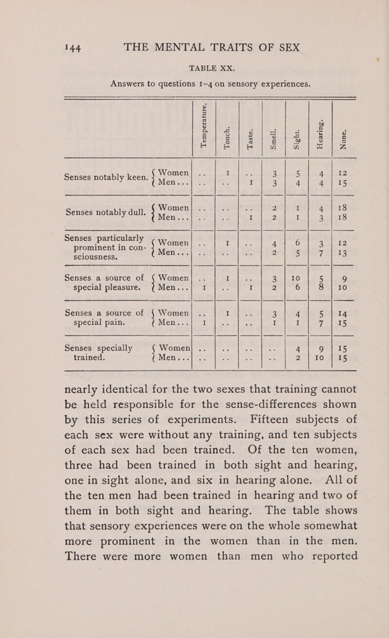 TABLE XX. Answers to questions I—4 on sensory experiences. 0 2 5 ) io a ee a g = &lt; a 3 8 3 2 o a o a Precis flea ta) tales Senses notably keen. Ace : 3 5 ey en... I 3 4 | 15 Women + 2 I 4 | 18 Senses notably dull. } Manes : i : 3 418 Senses particularly ierersn ; 4 6 Paw ee prominent in con- Men - , sciousness. ig 5 7 3 Senses a source of ( Women 1 a 2} 10 5 9 special pleasure. Mens. (at I 3 6 8 | 10 Senses a source of { Women I 3 4 5 | 14 special pain. Mens... }-- 1 I I 7 tats Senses specially Women| .. Be ee 4 os Ie €.5 trained. Men... 2) FO ans nearly identical for the two sexes that training cannot be held responsible for the sense-differences shown by this series of experiments. Fifteen subjects of each sex were without any training, and ten subjects of each sex had been trained. Of the ten women, three had been trained in both sight and hearing, one in sight alone, and six in hearing alone. All of the ten men had been trained in hearing and two of them in both sight and hearing. The table shows that sensory experiences were on the whole somewhat more prominent in the women than in the men. There were more women than men who reported