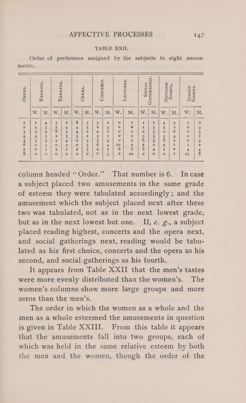 TABLE XXII. Order of preference assigned by the subjects to eight amuse- ments. w ; D J te o) 4 ¥) fq] HZ % ‘. ef z : é fs fe S| Sie me of foal A &lt; 4 v B DO g qm 6 fq fay &lt; ea fy Za 3) om ae) Ae % ea] tan] Ay (e} rea] ME Dida p &lt; W.| M.| W.| M.| W.| M.| W.| M.| W.} M. | W.| M.|W.|M.| W. | M I 7 4 5 7 8 5 3 ° fo) I I I 4 9 fe) fe) PUN Auiep eae eal 1 ch Ne hae 2 OF A heuti 8 he On 13 3 Cue 8 &amp; 4 Bo | Hh 2 fo) I 2 3 PAN (6) I 3 7 ae ee ss Sel eo sh i eK | eee Sa a a eae Wee oF ez ie ie Re a a ae ice ce I Oe Ss Mea ee 1 3 6 2 3 oO 3 ° 3 6 MEN aes 7 2 2 2 I I 2 7 ONE eon Ons) 24 on le Ona. 7 6 6 Si leeavs| om pO 4 4 8 fe) fe) oO On| 10) 2 fo) 3 2 tO 2 fa) 2 I 15 8 column headed ‘“Order.”’ That number is6. Incase a subject placed two amusements in the same grade of esteem they were tabulated accordingly; and the amusement which the subject placed next after these two was tabulated, not as in the next lowest grade, but as in the next lowest but one. If, e. g., a subject placed reading highest, concerts and the opera next, and social gatherings next, reading would be tabu- lated as his first choice, concerts and the opera as his second, and social gatherings as his fourth. It appears from Table XXII that the men’s tastes were more evenly distributed than the women’s. The women’s columns show more large groups and more zeros than the men’s. The order in which the women as a whole and the men as a whole esteemed the amusements in question is given in Table XXIII. From this table it appears that the amusements fall into two groups, each of which was held in the same relative esteem by both the men and the women, though the order of. the