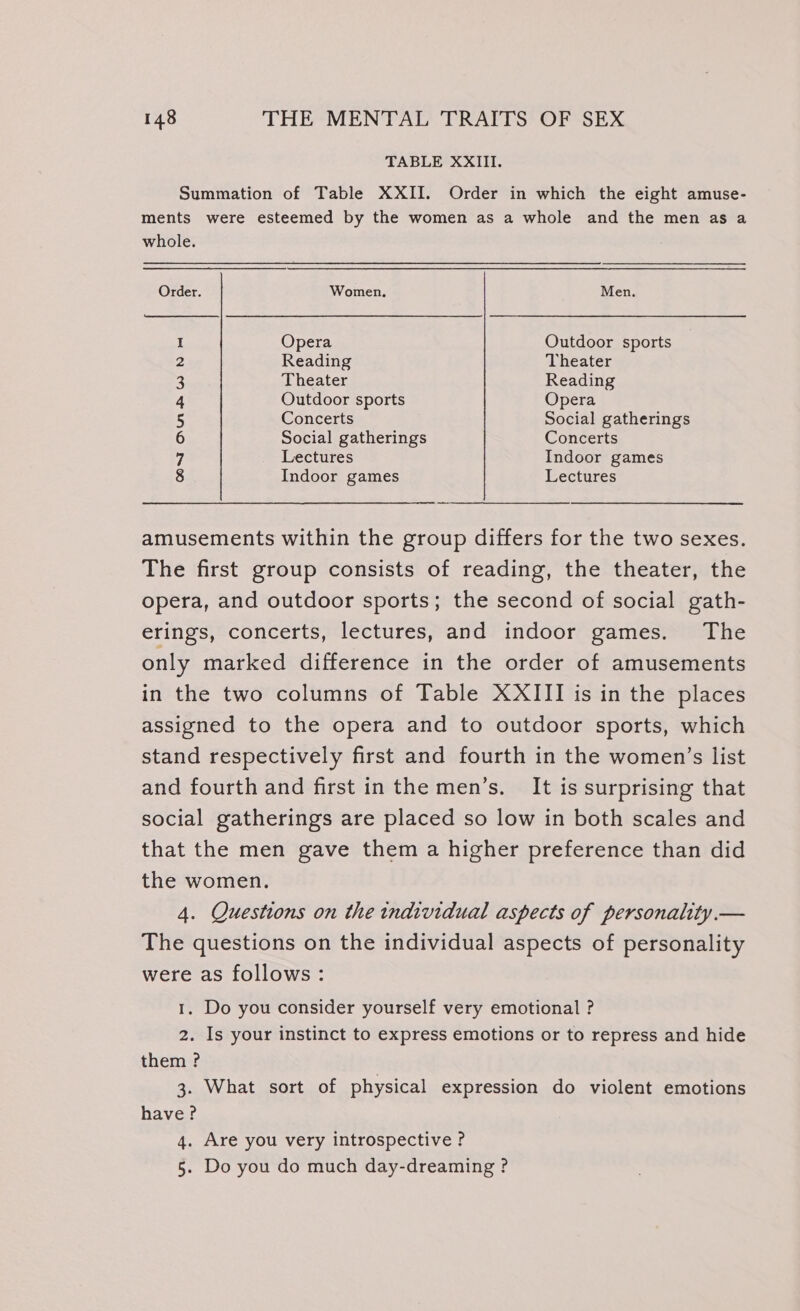 TABLE XXIII. Summation of Table XXII. Order in which the eight amuse- ments were esteemed by the women as a whole and the men as a whole. Order. Women. Men. I Opera Outdoor sports 2 Reading Theater 3 Theater Reading 4 Outdoor sports Opera 5 Concerts Social gatherings 6 Social gatherings Concerts 7 Lectures Indoor games 8 Indoor games Lectures amusements within the group differs for the two sexes. The first group consists of reading, the theater, the opera, and outdoor sports; the second of social gath- erings, concerts, lectures, and indoor games. The only marked difference in the order of amusements in the two columns of Table XXIII is in the places assigned to the opera and to outdoor sports, which stand respectively first and fourth in the women’s list and fourth and first in the men’s. It is surprising that social gatherings are placed so low in both scales and that the men gave them a higher preference than did the women. 4. Questions on the individual aspects of personality. — The questions on the individual aspects of personality were as follows: 1. Do you consider yourself very emotional ? 2. Is your instinct to express emotions or to repress and hide them ? 3. What sort of physical expression do violent emotions have? 4. Are you very introspective ? 5. Do you do much day-dreaming ?