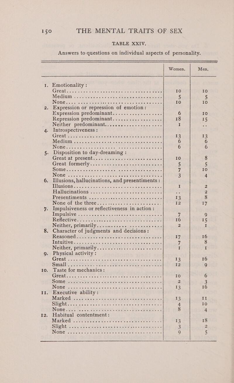 TABLE XXIV. 10. Il. 12. Expression or repression of emotion: Introspectiveness : Impulsiveness or reflectiveness in action: NCI DENS DIU ALT yes os. tla races dh catalan ee Character of judgments and decisions: Physical activity :