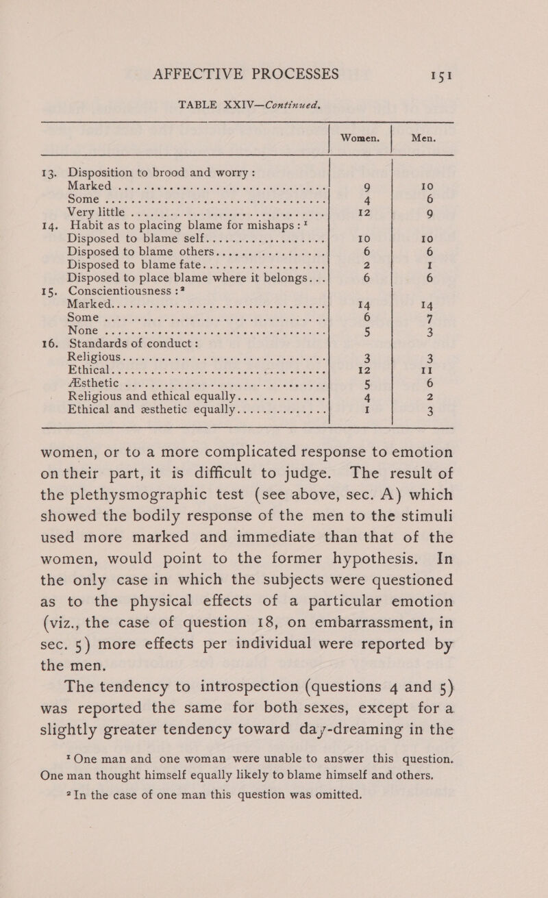 TABLE XXI]V—Coxttuued, | Women. Men. 13. Disposition to brood and worry : | Mina de. « crncs ae tistavstoinncsikiel Soles orale wale ee es 9 10 DOING Sere eee ean ts ees SE eee ee 4 6 Ne eiey US sn aed pues Gye Gocereidtees &gt; RENEE MSW Hale 12 9 14. Habit as to placing blame for mishaps: 7 Disposed to blame self. 5. at 10 10 Disposed to blame. others... cod oe cs 6 6 Disposed to Diam’ fares os os eas nse pees 2 I Disposed to place blame where it belongs... 6 6 15. Conscientiousness :? MEG, OEE Unite hs CP oes OEE OL eee Be REO. 14 14 SOME ees tii ee ouaact ais heats Bie eeu onc: 6 7 ING TO te soos ea-aliecals) ss exo sis Wl dh neo sie 0 macys e a's sia 6 5 3 16. Standards of conduct: CU SIOUS 5 a ircnenc cee Fg lacie eeonousn Se de wie 3 3 LUG ) bial nas ae baer Eiebyreaarar irr Oniny artis Seca ae a 12 11 PISUARG G50) 5 Vince teeth 0 emp Gee Saye 6 Mis HR 5 6 Religious and ethical equally.............. 4 2 Ethicalsand esthetic: equally .0.. nse 8. I 3 women, or to a more complicated response to emotion on their part, it is difficult to judge. The result of the plethysmographic test (see above, sec. A) which showed the bodily response of the men to the stimuli used more marked and immediate than that of the women, would point to the former hypothesis. In the only case in which the subjects were questioned as to the physical effects of a particular emotion (viz., the case of question 18, on embarrassment, in sec. 5) more effects per individual were reported by the men. The tendency to introspection (questions 4 and 5) was reported the same for both sexes, except for a slightly greater tendency toward day-dreaming in the *One man and one woman were unable to answer this question. One man thought himself equally likely to blame himself and others, 2In the case of one man this question was omitted.