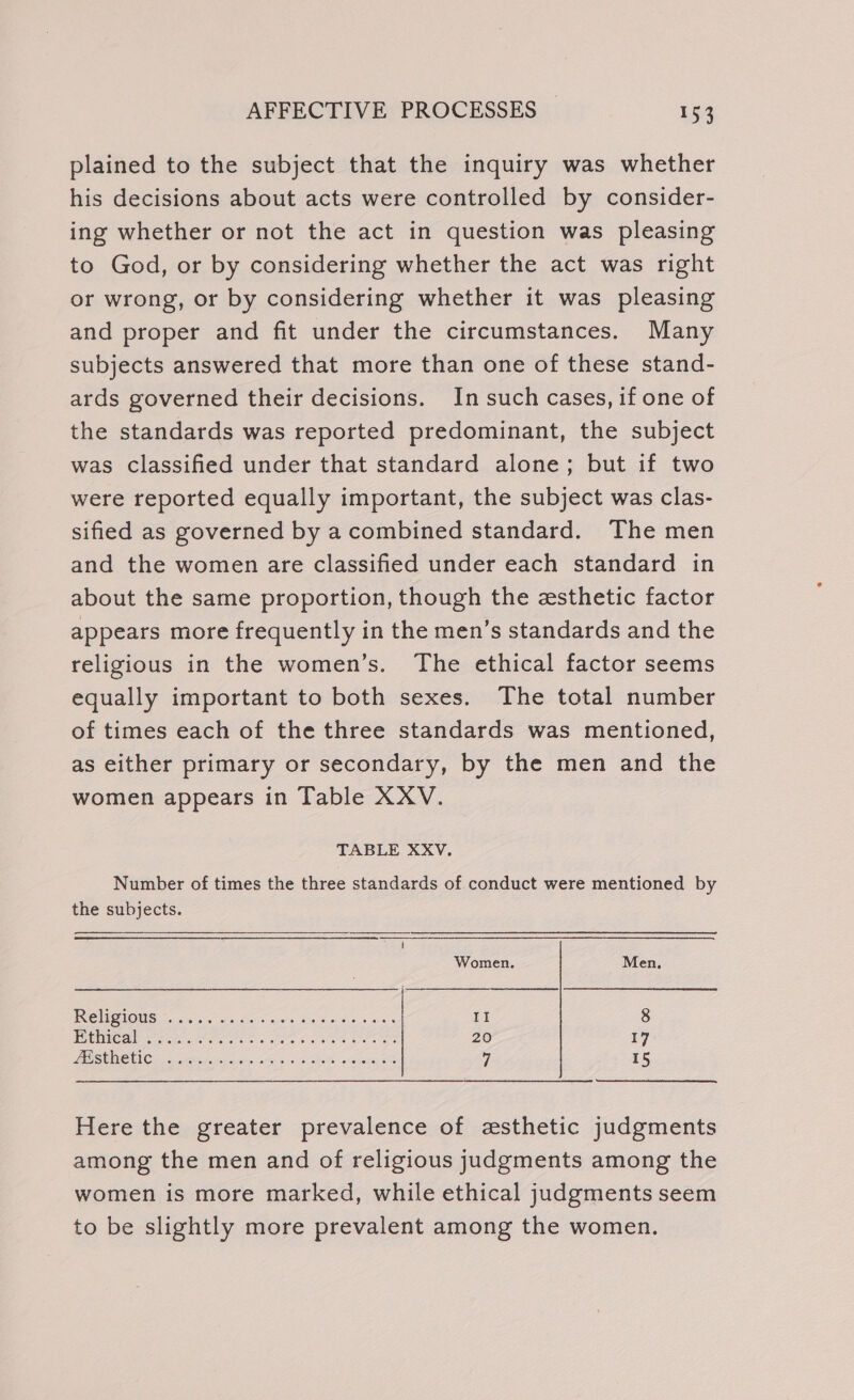 plained to the subject that the inquiry was whether his decisions about acts were controlled by consider- ing whether or not the act in question was pleasing to God, or by considering whether the act was right or wrong, or by considering whether it was pleasing and proper and fit under the circumstances. Many subjects answered that more than one of these stand- ards governed their decisions. In such cases, if one of the standards was reported predominant, the subject was classified under that standard alone; but if two were reported equally important, the subject was clas- sified as governed by acombined standard. The men and the women are classified under each standard in about the same proportion, though the esthetic factor appears more frequently in the men’s standards and the religious in the women’s. The ethical factor seems equally important to both sexes. The total number of times each of the three standards was mentioned, as either primary or secondary, by the men and the women appears in Table XXV. TABLE XXV. Number of times the three standards of conduct were mentioned by the subjects. Women. Men, BRO EOS onan gas torn aor Sg gas we II 8 1 Be SNe a ae a rear eer a a 20 17 GNI Co ators tas oh xO oie Gata -w Swain: 7 15 Here the greater prevalence of esthetic judgments among the men and of religious judgments among the women is more marked, while ethical judgments seem to be slightly more prevalent among the women.