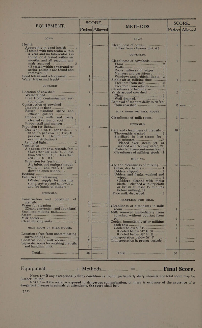 = EQUIPMENT pyene: METHODS ReaD Allowed Perfect! Allowed cows COWS. TTealthiqceass ee ee eee eee cee ne leet Cleanliness ottcowSie-gsse-eenee oe Qo lwe ef arhae en Apparently in good health ..... 1 (Free from obvious dirt, 6.) If tested with tuberculin within a year and no tuberculosis is COWSHEDS., found, or if tested within six months and all reacting ani- Cleanliness of cowsheds.............. . Fe Mee teas Malsi@enroved cacuveeu ete 5 PUGG6r Stren ce ee 2 (If tested within a year and re- Wrallsveesecaerausea-ttocee tomes ore 1 acting animals are found and Roofs, rafters and ledges ... .. 1 removed, 3.) Mangers and partitions. ........ 1 Food (clean and wholesome) ......... ; Windows and artificial lights.. 2 Watenl(cleansandbinesh)-c.c-c+-sre<-c.---)| stm eltosen este Stable air at milking time............. 43 | 2 eee Freedom from dust....-.......:.-- 2 COWSHED Freedom from odours .....-..-.. Z Cleanliness of bedding ..-.............. (lel Bese seace aoa ) bOYoRN Go Kavaletald (onseAVerel acsoplonboodanscstben|| i A Geedansnocgece Yards around cowshed .......,-.-.---+: A WERE ROR Wrellidrainedtecssetaissse nena 1 Gléanes Bf Sea sane tes ate ee 1 Free from contaminating sur- Wellidrainedseie st eae ee 1 TRONS Lee haleks) soqennedecrarcararnbosesan. 1 Removal of manure daily to 50 feet Construction of cowshed ...........- Sa oe era eee cone ee oe fromcowShedscss eee 2s seese senses Impervious floor sescsessse< soos ] Raised standing space and MILK ROOM OR MILK HOUSE. efficient gutters: oacces.:25e--sa- 1 Impervious walls and easily Cleanliness of milk room.......-...-.- Boe ee ect cleaned ceiling or roof ......... 1 Proper stall and manger ......... 1 UTENSILS. Provision Loeelig inten wesc tees teese-4 en mea le eee G eee ee Daylight, 3 sq. ft. per cow.....-- 3 Care and cleanliness of utensils..,.-- TO} Wveeeaeect ccs (2 sq. ft. per cow, 2; 1 sq. ft. Thoroughly Washed cs-scesetendeas 3 per cow, 1. Deduct for un- Sterilized in live steam for even distribution.) P5RMIMItES: eco eee 3 \ ATtIhiClal Ite lt aesussces seems mesos 2 (Placed over steam jet, or Wemtilationice. soncsstkcnessteer de: Geran ai Oe oem scalded with boiling water, 2) Air space per cow, 600 cub. feet 3 Protected from contamination..3 (Less than 600 cub. ft., 2; less Cleanliness of milking stools..-1 than 500 cub. Ratt 1; less than 400 cub. ft., 0) MILKING. Provision for fresh air ........---. 3 Air inlets and outlets through Care and cleanliness of op one ae Ae | Pe ee earecin eee walls, 1; and roof, 1; win- Clean, dry hands .. ae: dows to open widely, T. Wdders clipped! esos. seeess-e eee 3 Bedding ciaghacovcees ies dswaqoan meteor arioaeat || Sema eeeatee core Udders and flanks washed and Facilities for cleanSimgecessracss.ces) as] Meee PL eae eee eee ee WiDediieieacs sera tee oststetes 4 (Water supply for washing (Udders cleaned with moist stalls, gutters and gangways, cloth,3 ; cleaned with dry cloth and for hands of milkers.) ot brush at least 15 minutes before milking, 1) UTENSILS. Fore milk discarded................ 1 Construction and condition of HANDLING THE MILK. UNGSMSIUISTs ceeene te sept are eee eee Watertonmcleaming -sccsntnaacaaccetos ee allan eccsn hans Cleanliness of attendants in milk (Clean, convenient and abundant) POON 1Sscsce ensee teres eee eee Nod Peeters aneccac Small-top milking pail Protea mebt amet Lite ea iy. Seen Bete Milk removed immediately from Se ainericcaccs cnet sscliaeatcnctecin Ae eee ile kin Maat Uitteemaee cata cowshed without pouring from Milk coolericc..ticnsciccnteeeceenenrcene ale med |e, een eee: Dales Fe yee otis san scangeecioatane eee meee eee Pad Reet beets a Clean milking Suitsiisesspcceaseetaeeen|| ented | ssemeceeatese. Cooled immediately after milking CAC COW te ES ek ete eee > eects MILK ROOM OR MILK HOUSE. Cooled below 50° F.........:se...se008 5 a[irene ecceetiaa (Cooled below 54° F. 3) ........+. Location: free from contaminating (Cooled below 58° F. 2):.........+ SUCLOUNGIN ES fearon ssc see e met aeee nooner | en UN eee ee pn Transportation below 50° F........... See ae ee Construction Ofimilk: rooms.cs-..000040)| 08 | ame eeeenmeceaess Transportation im proper vessels .. Jad Sen sansernae 6 Separate rooms for washing utensils Ania HANGIN el Keveeaceneeemece acre acr |Meenmannl a lee eee seeeneee Ed Byoh tt (eccason or caesar aaa Boner Pa eee EV OFA li cagwace seiccticornetanstact descr see cel | emer GON [toca eoreenes Equipments. 7) cam aM eth@ds wierd ee cagat hi tee cee! Final Seore. Nore 1.—If any exceptionally filthy condition is found, particularly dirty utensils, the total score may be further limited. NoTE 2.—If the water is exposed to dangerous contamination, or there is evidence of the presence of a dangerous disease in animals or attendants, the score shall be 0 pala: