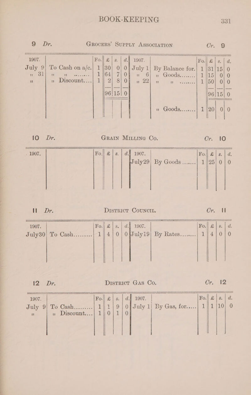 See ee eee eee. 9 Dr. GROCERS’ SuPPLY ASSOCIATION Cr. 9 1907. Fo.|| £ | s. | d.f 1907. Fo.|| £ | s. d. July 9} To Cash on a/c.| 1/30} 0} 0} July 1] By Balance for.| 1 31/15! 0 W on   Wars ianiniens if 64 7 0  6 Goods neratarern are u 15 0 0 1! W Discount. ... 1 2 8 0  22  {fi werelametary 1/50 0 0 961151 0 96/1510 | | un Goods........ J si) 0) 0 {0 Dr. GrRaAIn Miiinea Co. Cr. 10 . 1907. ¥o,|| € | 8. | d.f 1907. Fo.|| £| s. | d July29) By Goods....... 1/125} 0 | 0 | | | | 11 Dr. District CoUNCIL. Cr. Il July30| To Cash......... 1] 4| 01! OfJulyi9| By Rates........ 1/4};0/0 12 Dr. District GaAs Co, Or; 2 1907. Follgls.|af 1907. | Fo. 2 | s. d. guly 9) Eo: Cash: ....a% 1/1) 9] O] July 1! By Gas, for..... 1] 1 |10) 0  » Discount....| 1 || 0]1 1] 0 | Pek. | |