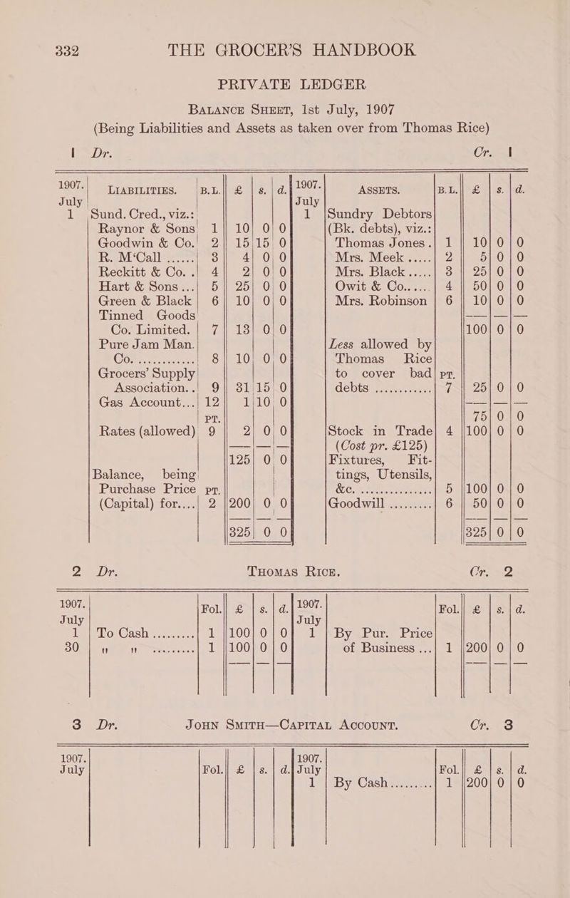 PRIVATE LEDGER BALANCE SHEET, Ist July, 1907 (Being Liabilities and Assets as taken over from Thomas Rice) Pa: Cr. sol LIABILITIES. [B.L.|| £ | s. | d.| 1907- ASSETS. B.L.|| £ July | July 1 Sund. Cred., viz.:, 1 |Sundry Debtors Raynor &amp; Sons, 1] 10; 0) 0 (Bk. debts), viz.: Goodwin &amp; Co.) 2] 15,15, 0 Thomas Jones.} 1 || 10 BReMCall ts: 3]| 4] 0,0 Mrs. Meek.....| 2 5 Reckitt &amp; Co. .| 4] 2) 0) 0 Mrs. Black ..... oy 25 Hart &amp; Sons...| 5) 25; 0) 0 Owit &amp; Co......| 4 || 50 Green &amp; Black} 61} 10} 0) 0 Mrs. Robinson | 6 || 10 Tinned Goods ee Co. Limited. | 7 | 13] 0) 0 100 Pure Jam Man.) | Less allowed by WORE. ct nti ve | 8] 10; 0,0 Thomas’ Rice Grocers’ Supply| to cover bad| pr. Association..! 9|) 31.15 0 debtst. te 7H 25 Gas Account...; 12], 1/10, 0 — | PT. 75 Rates (allowed) 9 2| 0; 0 Stock in Trade} 4 ||100 —-|— — (Cost pr. £125) 12577070 Fixtures, Fit- Balance, being: | tings, Utensils, Purchase Price pr. | Screen ete 5 1100 (Capital) for....) 2 |200) 0 0 Goodwill ......... 6 || 50 325| 0 0 325 fa Sb THomas RIcsE. Cr. 1907. Fol. &amp; | s. | a.| 1907: Fol.|| £ July July HO. Cash tetec. ess 1 /100}0/07 1 | By Pur. Price 30  It ewer ccene 1 100; 01} 0 of Business ...} 1 |/200 3 Dr. JoHN SmitH—CaPiTaL ACCOUNT. Cr. 1907. 1907. July Fol. £ | s. | d.{ July Fol.|| £ IvieBy Cashaeeee 1 ||200