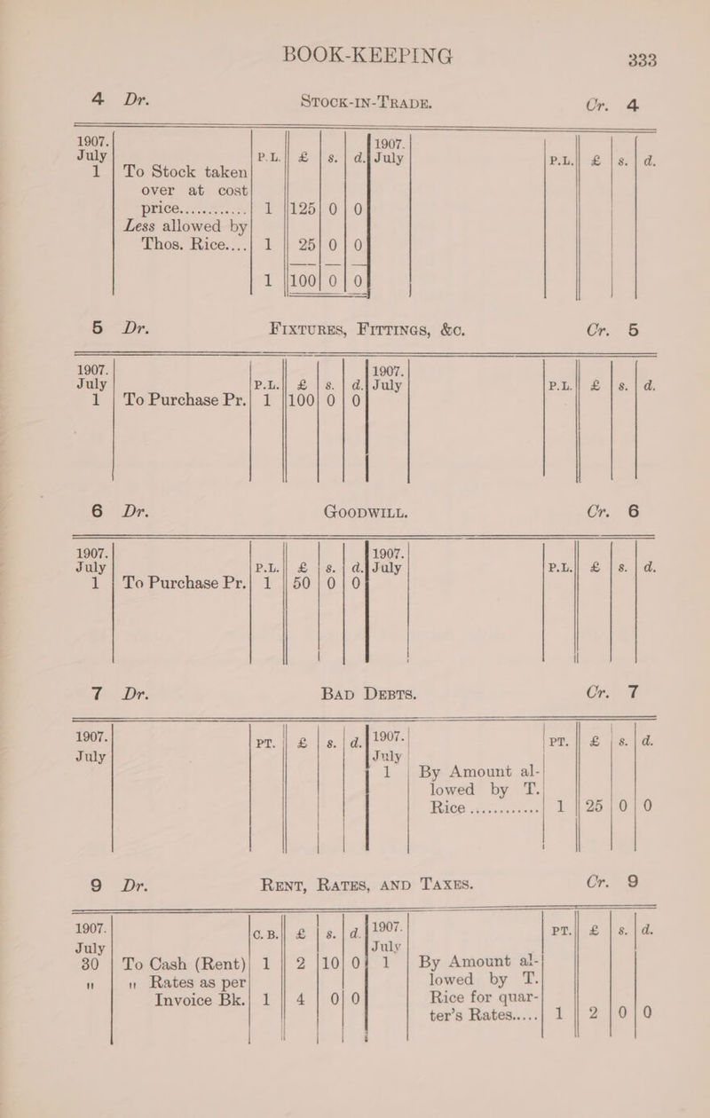 4 Dr. STOCK-IN- TRADE. Cr. 4 1907. 1907. July P.L.|| £ | s. | ad. July Ph. &amp; | 8: | a. 1 | To Stock taken over at cost PiOO. cess 1 225) 0} 0 Less allowed by Thos. Rice....| 1 || 25} 0] 0 1 200 0] 0 B- Dr. Fixtures, Firrines, &amp;o. Or. 5 1907. 1907. July P.L.|| £ | 8. | d.j July P.L.|| £ | 8. | d. 1 | To Purchase Pr.| 1 100] 0 | 0 6 Dr. GOoDWILL. Cr. 6 1907. | 1907. July P.L.|| &amp; | 8. {| @.j July P.L.|| £ | 8 | d. 1 | To Purchase Pr.| 1 | 50/01] 0 | | i © Dr. Bap Depts. On F | 1907. pr. | &amp; | s. | d.] 907. | pn, £ |8.|d. July July | 1 | By Amount al-| lowed by T.| WICH fo cansinae 1 || 25 | 0|0 9 Dr. Rent, RATES, AND TAXES. Cr. 9 eis o.B.|| £ ls a.|197.| pr.|| £ | s. | d. July July ' 30 | To Cash (Rent)} 1 | 2 |10)0/ 1 | By Amount a-  n Rates as per lowed by T. Invoice Bk.| 1 || 4 | 0} 0 Rice for quar- ter’s Rates.....| 1 | 2 |0|0 i lat