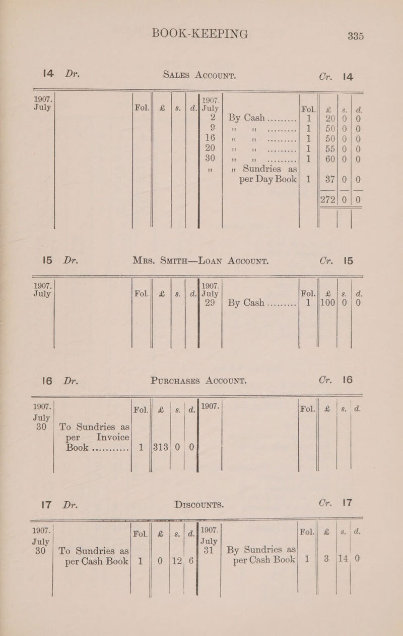14 Dr. SALES Account. Cr. 14 e6NVN083VNIlKV0CKe6aeé0é0euNVCae6V0806—e—waanmnamaja@oS@®«qogqoqoaoqoOonoqo0O«®=$=q$q$qSqaom0T 1907. 1907. | July Fol.|| £ | s. | d.j July Boks 6 o[ 81a 2 | By Cash..:.cc. 1 | 20/0} 0 9  Tuk. Waa neta 1 50/010 16  eee cae 1 | 50/010 20  ike fara 1 | 551010 30  Pie wear eraae 1 60/01] 0   Sundries as per Day Book| 1 || 37} 6; 0 272! 0 | 0 15 Dr. Mrs. Smitra—Loan AScounrt. Cr. 15 1907. 1907. July Fol.|| £ | s. | d.[ July Ole eee feel sd: 26 | By Cash cccce: 1 1100] 0 | 0 | | thes ee 16 Dr. PuRCHASES ACCOUNT. Cr. 16 ase Fol.|| £ | s. | a.) 1907. Fol. eleid July 30 | To Sundries as per Invoice BOOK iecdeccvess 1 ie 0 | 0 | 17 Dr. DISCOUNTS. Cn. TE ii noe ae 4 | pease j 1907. | ro 2 | | a.{ 297 Fol.| £ | 8. a. an July : / 30 | To Sundries as | 31 | By Sundries as i per Cash Book] 1 || 0 (12 6 per Cash Book; 1 | 3 |14 0 i