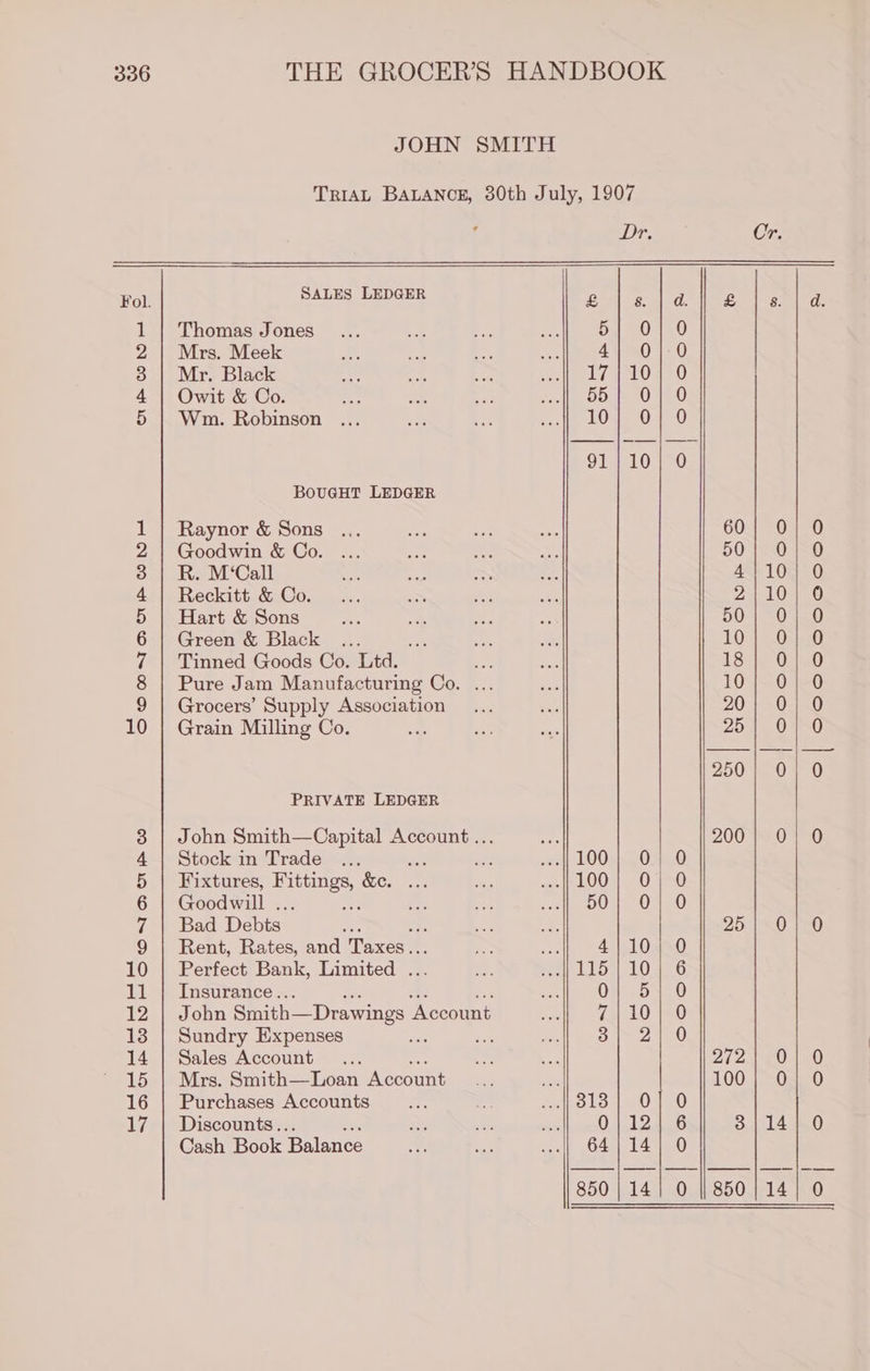 306 Fol. oF WOhW re SO ONTMOP WHE —t Dr. SALES LEDGER £ Rel hae Thomas Jones Ha 01.0 Mrs. Meek ANONeO Mr. Black 1710420 Owit &amp; Co. 65) 0400 Wm. Robinson 104.0 1°09 91/10] 0 BOUGHT LEDGER Raynor &amp; Sons 60 Goodwin &amp; Co. 50 R. M‘Call 4 Reckitt &amp; Co. 2 Hart &amp; Sons 50 Green &amp; Black ... 10 Tinned Goods Co. Ltd. 18 Pure Jam Manufacturing Co. . 10 Grocers’ Supply Association 20 Grain Milling Co. 25 250 PRIVATE LEDGER John Smith—Capital Account ... 200 Stock in Trade : Sh 100} 0| 0 Fixtures, ae &amp;e. 100; 0; 0 Goodwill . 50; O| O Bad Debts = 25 Rent, Rates, and Taxes: 4/10) 0 Perfect Bank, Limited . 1157) 10 356 Insurance.. 0; 5; 0 John Smith—Drawings ‘Account 2a LO 080 Sundry Expenses re Ofy 280 Sales Account... 272 Mrs. Smith—Loan Recount 100 Purchases Accounts Slo wONeU Discounts.. 0.123856 3 Cash Book Balance 64/14] 0 850/14] 0 || 850 Or. tt eae ae) (a) (ny Sey (Si) ° | am) om Wm am i > jin) (ox J (nm =>) Oo