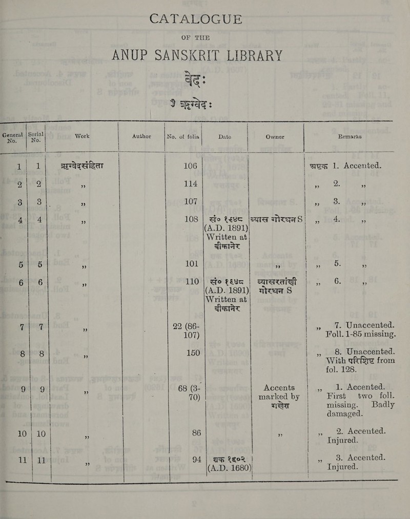 CATALOGUE ANUP SANSKRIT LIBRARY वेट्‌ः 9 ग्वेद:  भ म | |         ak Pat Work | Author No. of oF Date | Owner | Remarks ee मह - ` र | === — ~ । ~ =~ न = प क 1 | ut | ऋग्वेदसंहिता | 106 | रख 1. Accented. 2 | 2 114 yc See eid । 3 3 . 2१ 101 | 3) 3 22 # | a 4 ५; | 108 | Bo १९४८८ eae मोरघन8| , 4 ?2 (A.D. 1891), Written at उीकानेर | 5| 5 ५ 101 |. गौण | 6 | § ८ 6 | 6 &gt; 110 | qo १६७८ | व्यासखरतणी | , 6. i, (A.D. 1891) गोरघन 8 | Written at | बीकानेर | 91 क । 22. (86- | | » प्र. Unaccented. 107) | Foll. 1-85 missing. a ote 3 150 , 8. Unaccented. With परिशिष्ठ from | | fol. 128. Ye 9 + 68 (3- Accents | ,,, ‘&amp;- Accented: | । 70) marked by | First two गा. | सरोग missing. Badly | | | damaged. | | | 10 । 10 | ॥ 86 | ,, 2. Accented. | | | Injured. 11: | | | 94 | शक १६०२ | | + _ 3. Accented. | | | (A.D. 1680) | Injured.