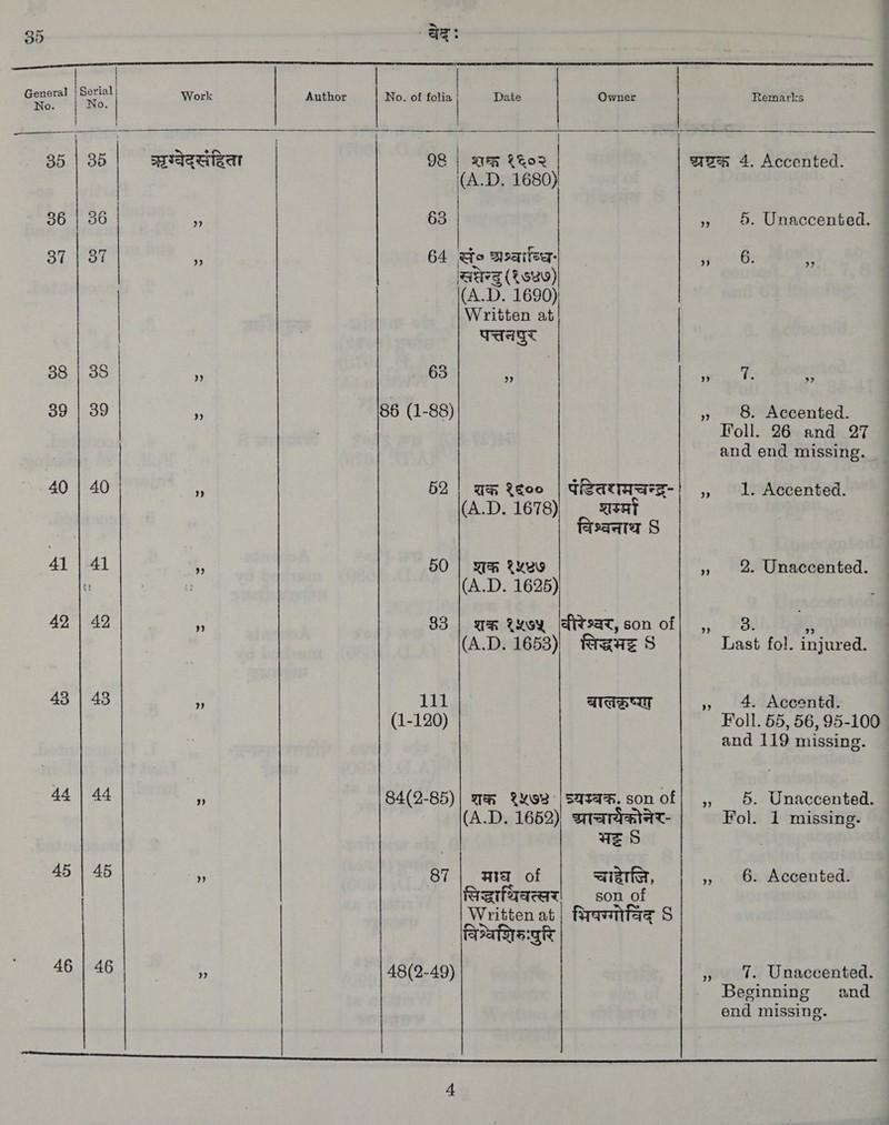 |  i 35 | 35 co OD 36 | © = 37 38 GC). -- € - > 39 40 | 40 41 | 41 42 | 42 43 | 43 44 | 44 45 | 45 46 | 46   =  वा य च अस तः a  Author No. of folia Date | Owner   98 | eR १६०२ (A.D. 1680)  65  64 Go Bsaqiey (सेरु (१७०७) (A.D. 1690) Written at | पत्तनपघुर 63 9) 86 (1-88) 52 | शक ९६०० (A.D. 1678) पडितरामचन्द्- शास्म श्वनाथ £ 50 | शक १५४७५ (A.D. 1625) 83 | wR १५७५ वीरेभ्वर, son of (A.D. 1653) rane S 111 (1-120) बालङ्ष्यय 84(2-85) | शक ॒ १५७४ ` | उयम्बक. son of (A.D. 1652) अचायैकोनेर- we 9 87.| माघ of चाहाजि सिद्धाथिवत्सर son of Written at | भिषर्मेविद्‌ S विश्वशिशूःपुरि 48(2-49) Remarks  ११ 9. Unaccented. 6. 22 T. >? 8. Accented Foll. 26 and 27 and end missing 1. Accented 2. Unaccented 3 Last fol. injured 4. Accentd Foll. 55, 56, 95-100 and 119 missing 5. Unaccented. Fol. 1 missing 6. Accented 7. Unaceented. Beoinning and end missing