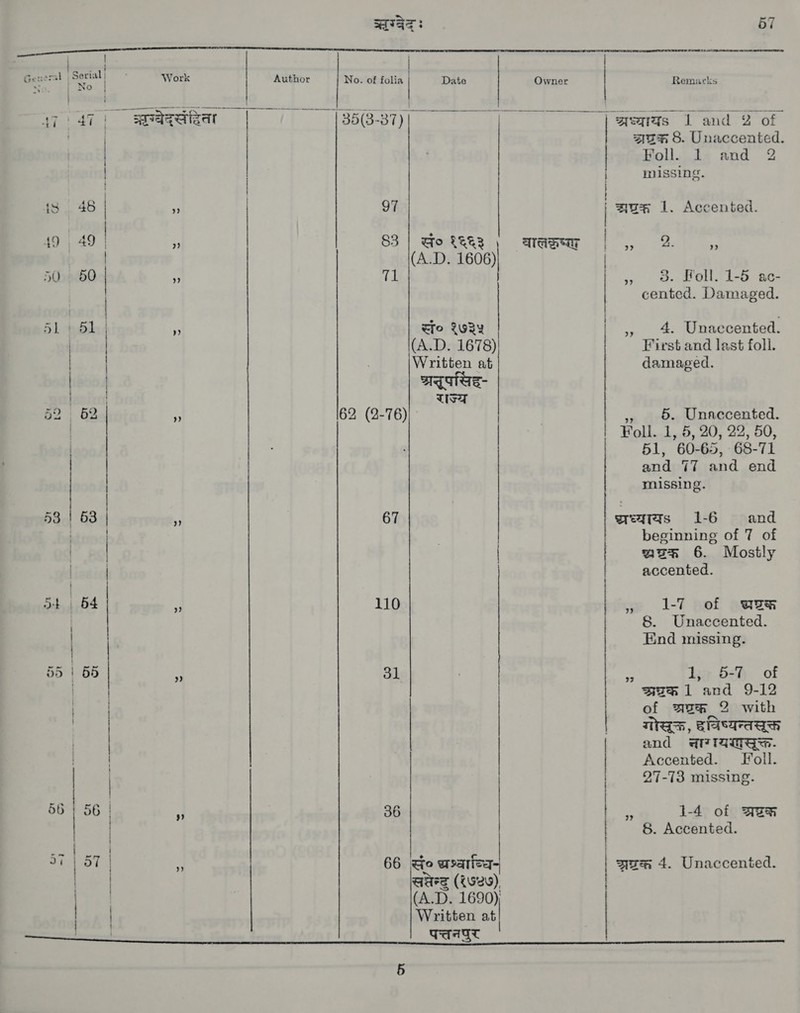 । | G 1 Serial} Work ¡ No. | ee ae 17 ' 47} ऋग्वेदसंहिता \ | is 46 | ४ 10 | 49 | | 50 50 | > 51 15 | ४ “a iri 52 | 62 | र | 583 | 63 | . ; | Pres 7 54 । 64 | 4 erg it i | 55 | 65 | : bs pet ध as ; | क        62 (2-76)| ` 67 110 31 36 | No. of folia Date Owner | Remarks 35(3-87) 1 | अध्यायऽ 1 and 2 of प्रक 8. Unaccented. 011. Is and 2 ynissing | 97 | zy 1. Accented. 88 | सं० १६६३ । बालङ्ष् | , 2 „ | (A.D. 1606)| T1 » 8. Holl. 1-5 ac- cented. Damaged. सं० १७३५ | व 1८ Unaccented. (A.D. 1678)! First and last foll Written at damaged ्रतुपसिद- राज्य मयर aes (१७०७) (A.D. 1690) Written at eater tee eee Year iT AM । VETS _ | | | = = =    „+ ©. Unaccented. Foll. 1, 5, 20, 22, 50 51, 60-65, 68-71 and 77 and end missing. meats 1-6 and beginning of 7 of azn 6. Mostly accented » 1-¶ of aER 8. Unaccented End missing + 5-8 अ gam 1 and 9-12 of mum 2 with गोसूक्त, द विष्यन्तसूक्त and नागयरहस्‌क्त | Accented Foll 7-73 missing | ध 1-4 of अष्टक 8. Accented