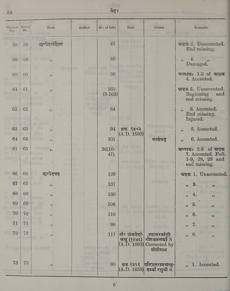             ९ वे General ‘Serial Work | Author No. of folia Date | Owner | Remarks No. 1 ~^ , | | 1 (५४ कम eee ~ | | | | | | 96! 58 | PATS eat | | 41 | | wun 4. Unaccented भन । 1 10 | | | | Damaged | ॥ 60 ¦ 60 | | 26 | अभ्यायऽ 1-3 of Gum | | 4. Accented | | 01 Ola) - 160 | wan 6. Unaccented (3-162) | Beginning and | | | | end missing 62 । 62 | 3 84 | » 6. Accented । Hind missing | | | Injured | | । | 63 | 63 | : 94 | पक १६०२ | ,, 5. Accented 64 | 64 101 | सासुः , 6. Accented. 65 | 65 4 36(10- arenas 2-5 of AER | 47) 7. Accented. Foll. | 1-9, 28, 29 and | । end missing. 66 | 66 | ग्येद्‌ पद 149 अष्टक 1. Unaccented. 67 | 67 ५ 137 nS २ 68 | 68 | ११ 130 १३ 4. >? 69 | 69 | : 106 oe Wigs 70 | 70 | fs 110 » 6. 2 71 । ३ | ५६ | 96 | 9. 4. 22 | कश्च (१६४६) | मोरघधनसरम 8 | | (A.D. 1892)| Corrected by | मोतीरान | ea १ 90 | शक २५६१ परिडितरामचन्द्र- 4, 1. Accented. | | (A.D. 1639) शर्म रघुबर S Se | | J क का —<« = क क च क