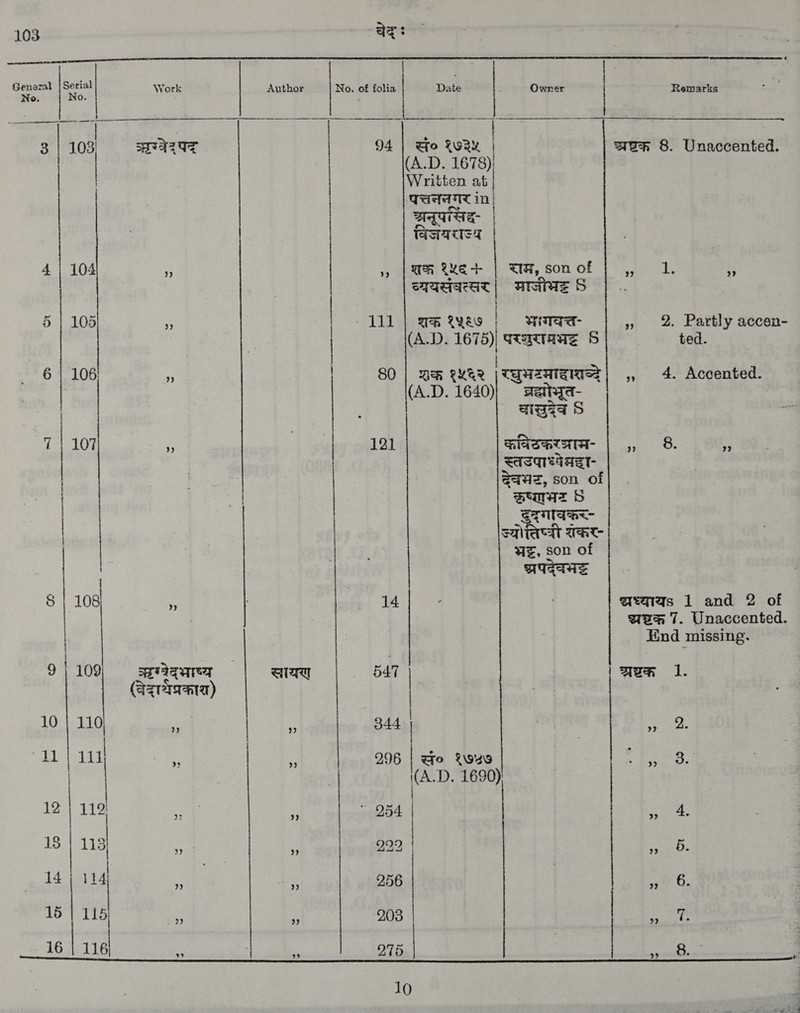 103 चेद्‌ : emf] [~ ~ |~ | ~          + ‘No. | Work Author No. of folia | Date | Owner | Remarks eal J ea a eae 3 | 103 ऋग्वेद पद्‌ 94 | स० १७३५ | अष्टक 8. Unaccented. | (A.D. 1678)! Written aut | पेचनन गर en aaa | aaa 4 | 104 5 » | WR २५६ | साअ, son of 1 7 व्ययसंबत्सर | माजीभह S $ | 105 4. | - 111 | शक १५६७ | भगवतत » 2. Partly accen- | (A.D. 1675)| परराम 6 ted. 6 | 106 is | 80 | शक १५६२ | रघुभरमादाशच्दे | + 4. Accented. | (A.D. 1640)| ` बद्योभूत- | वासुदेवं 9 ¶ | 107 Hy fe 121 कविरकरय्राम- | , 8. 4 | स्तउपाध्येमदा- | ॑ देवभर, son of | कृष्णभर 9 | द | THA शकर अट, son of | छमपदेवभद्ध 8 | 108 4 14 ॥ | ध्यायः 1 and 2 of । पष्क 7. Unaccented. | kind missing. 9 | 109 ssaqure | सायण «BAT ) aun 1 (वेदाथप्रकाश) | , 10 | 110 a ध 844 । Ke: 11 111| (: 296 | qo १७५७ MS eee । ne” 1690) । 1 | 119 ध 254 14८ vee 18 113 2) 9) ५. | a 5. 14 bi ” ” 256 33 6. 15 | 115| : 203 ४.