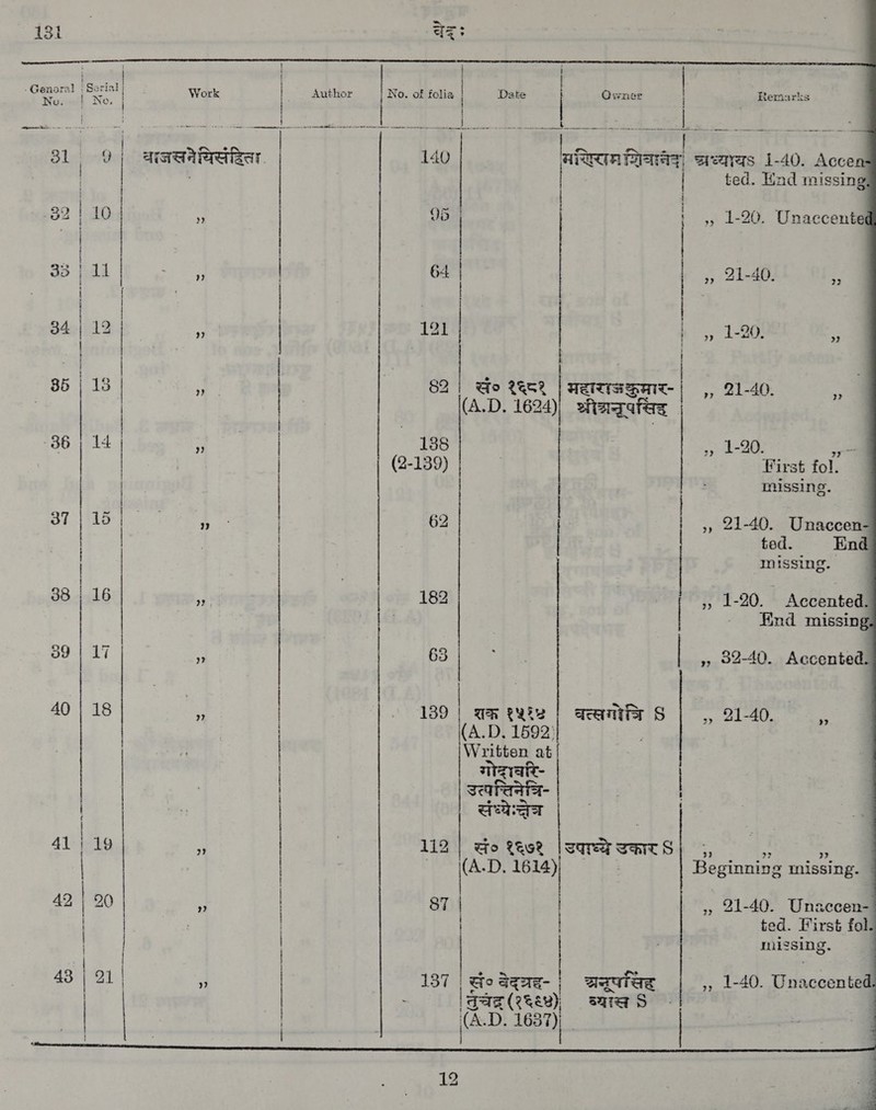 | | -Genoral ; Serial} No. «| No. । ४9 bd 3B fda धि tes er, PROT +~ Go 16 18 | | | 39 | 17 | | | | | Work Author Remarks | | | | ted. End missing 95 | | » 1-20. Unaccente 64 | | „, 21-40. ष 121 hiss 7B 0 | 82 | Go १६८१ मदाराजङुमार- | ,, 21-40. (A.D. 1624); sftaapafes 138 1-20. a First fol. missing. | », 21-40. Unaccen ted. End missing. > 1-20. ` Accented. End missing. jot (69) | eS ee » 32-40. Accented. 159 | शक १५६१४ | वत्लग्ेचि 8 | . 21-40. |, (A.D. 1592 | Written at गोदावरि उत्पच्िनेचि- संभ्येःच्तेज 41 | संर १६७१ | saree उकार 8 39 22 22 bona 1614 | Beginning missing. - 87 | » 21-40. Unaccen- | ted. First fol. | | । missing, 137 | Goaque-| aaufae ,, 1-40. Unaccented gaz (१६६४) व्यास 8 : | ५ apie = {+~ ॐ €. नपे ठि ~ =