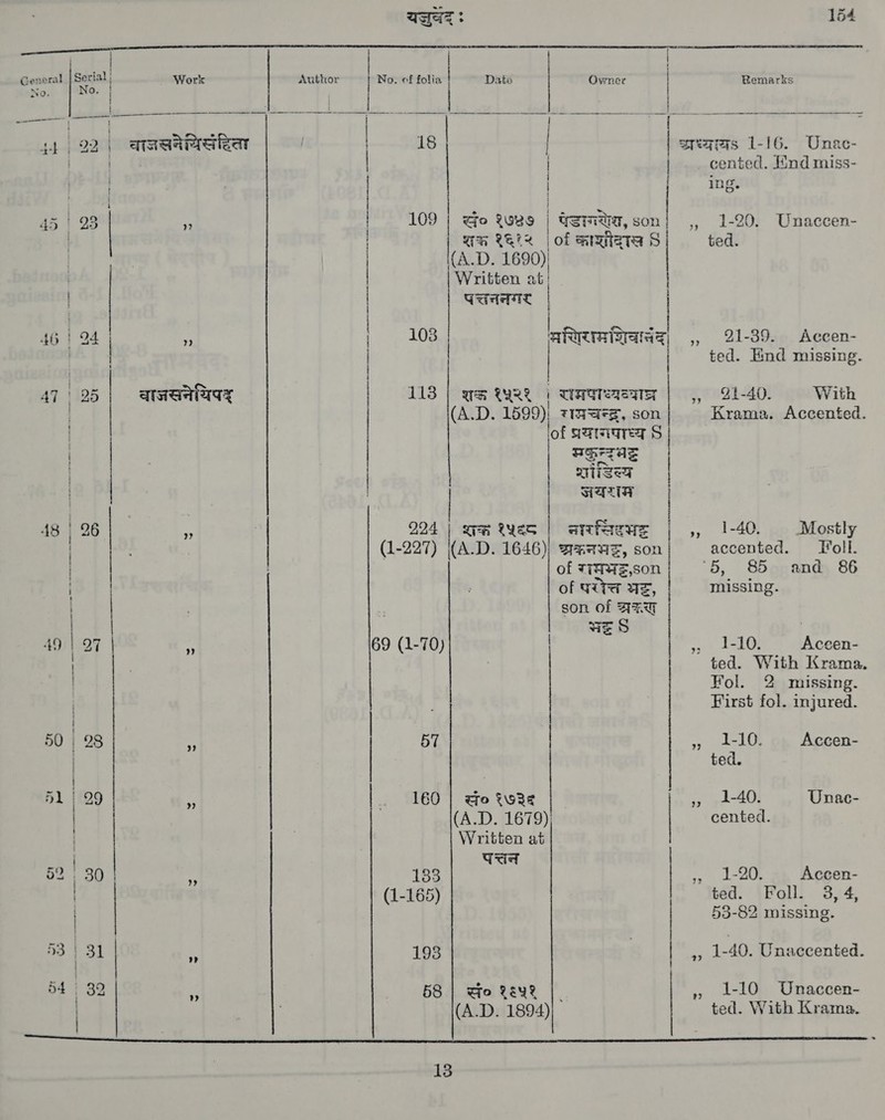 यजेद्‌ : 154            are ay OF | Ge: ral सश Work | Author No. of folia Date | Owner | Remarks we Fi i OS A TG 111 11.10, (9 9 न्ष | | | ( ५1 22) वाजसनेयिसंदिता 18 | | sreqeas 1-16. Unac- । + 2 | cented. find miss- | ing. ।, ieee: 15 | 23 नी | 109 | स ° १७६७ | पेडाग्णृश्च, ४०४ | ,, 1-20. Unaccen- | शक १६२५ (of काशीद्‌ाख 9 ted. | | (A.D. 1690) | Written at! | | पत्तननगर | | th | 24 2) | 103 (4 | + 91-39. Accen- |€ | | | |” ted. End missing. 41 | 25 वाजसनेयिपद्‌ 113 | wR १५२९ | WHS |, 31-40. With | (A.D. 1599), साय चन्द्र्‌, son Krama. Accented. | 2 प्रयागपाष्य 9 | BETAS | | Ha 48 | 26 | 8 | 224 | शकं १५६८ | arfaews | ,, 1-40. Mostly | (1-227) (A.D. 1646), save, son accented. Toll. | of *iMW=zE,son ‘5, 855, and 86 : of परोत्त AE, missing. | । son of अर्स 9 | 9 7 | 1-7 | भद्ध £ 1 19 | 9 44 69 (1-70) , 1-10. Acecen- ted. With Krama. | Fol. 2 missing. | | First fol. injured. | 50 | 28 a 57 „210 Accen- | | ted. | 4 51 | 99 i | . 160 | go ६७२६ 5, 1-40 Unac- (A.D. 1679) | cented Written at ceed पत्तन ae 30 | व 133 „ 1-20 Accen- (1-165) ted. Foll. 3,4 | 53-82 missing 53 | 31 | त 198 ,, 1-40. Unaccented 54 | 32 re 58 | wo १६५१ » 1-10 Unaccen- | ; (A.D. 1894) ted. With Krama