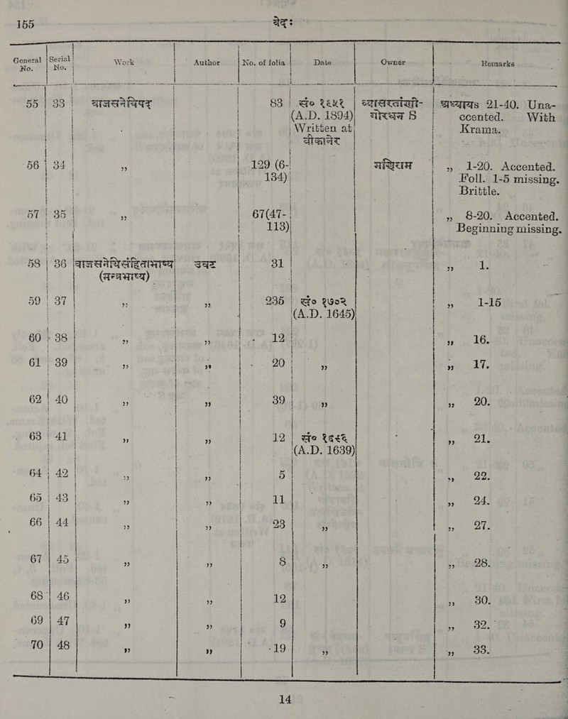 सि निक Bae (ORE 5 ca manna TT ae acca aaa           i | ¢ च्य Work | Author No. of fatia | Date | Owner | : ` . Remarks uel Ie A ee | | ae रतांखी 55 | 33 | दाजत्तमेयिषद | | 83 । So १६५९१ | ञखाश्चरताखी- | अध्याय 21-40. Una- ee | | (A.D. 1894), गोरधच 9 | ecented. With | De ; | Written at | Krama. ie | | । वीकष्नैर | | 41 | | | 56 | 34 } A | | 129 (6-! | wa | » . 1-20. Accented | | | 154) 1011. 1-5 missing. | | | | | | Brittle | ४7 | 38 | | | | 67(47- | | » 8-20. Accented. | | 113) Beginning missing, | el | be 4 | | 58 | 86 बनिया उवट | 91 | 8 Li | (यन्नरभःष्य) | | | 59 | 37 : | A | 935 | Bo १७०२ 1 220 j ea | | (A.D. 1645) | 60 । 38 | + | Lone a 1 | ~ 18 61 | 3 | a ie Pie | P20 || > eT. १६ wee, 62 | 40 | a; ५ | 891 1h om ऋ) (अ | | | 63 | 41 | he 4 | 12 | axe Mee ॥ ot | (A.D. 1639) 64 | 49 | ५ | 1 | 5 | ९ 28) a | 65 | 48 | #; | ह 11 | by 94 66 | ५4 ¢ | 1111 49 neat | | | | 67 | 45 | ” | 29 | 5 22 2) 28 | | a 46 ५ | 12 | eu BOT 69 | 47 9१ 3 । | 9 ” 32. 70 | 48 5 i 19./.: चै) | Agee |