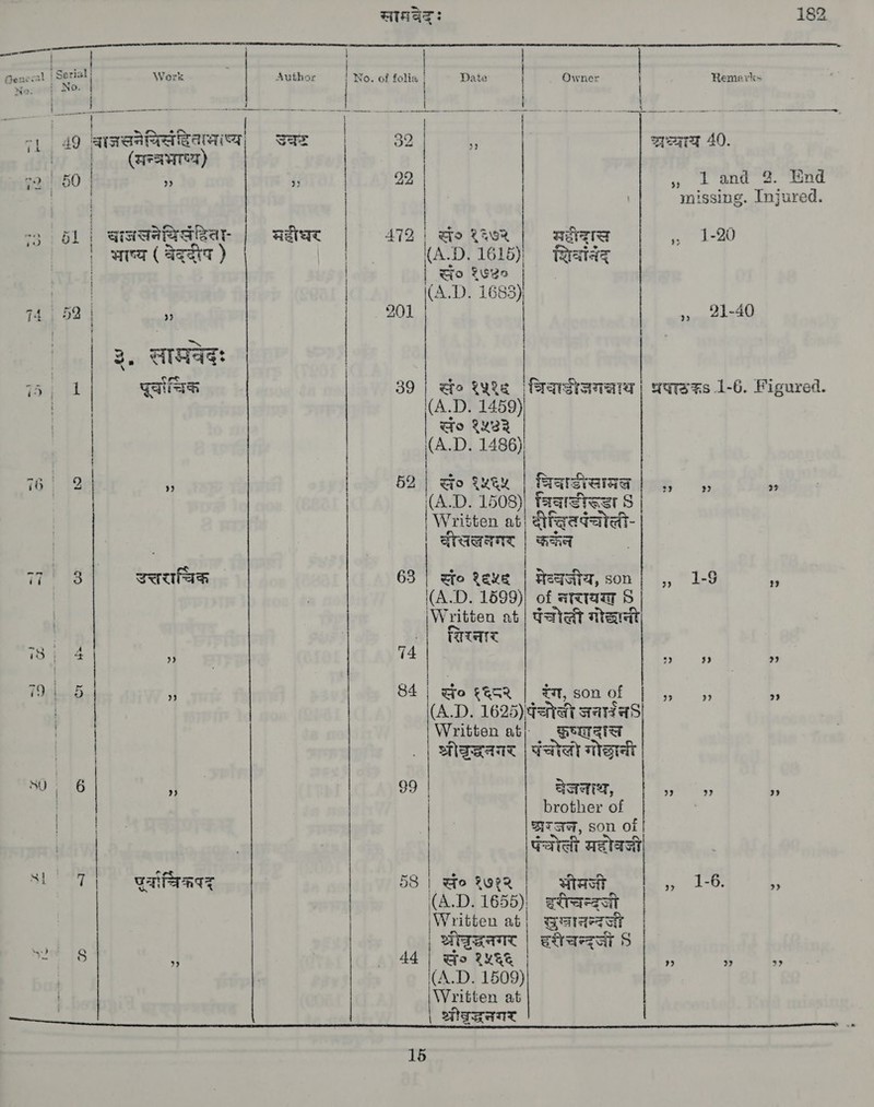 साष्देद्‌ 182 ean ee क्क, ewe ere — | | | } | | General pee Work Author | No. of folia | Date | Owner | Remarks No. { NO | | | | पि |. ^ च OEE: अ te eye |. ee TO en (12 अकोः — । -1 | 49 ग a उच | 32 ९ grata 40. सन्भप्य ;>2 60 | २) 9) | 22 ,» 1 and 8. End ! | missing. Injured. 73 51 | घाजसनेयिसदिता- | महीधर | 472 | Go Rar wees (7.0 । भाष्य ( adr ) | (A.D.1615)) शिवाद्‌ | kyo १७६० | | A.D. 1688) 74 | 52 | 1 | . 201 | » 21-40 cl | । ह | 3. खायवदः | e111 | पूर्वाचिक 39 | eo १५१६ faa पैजगन्नाथ | परार कऽ 1-6. Figured. | (A.D. 1459) | | Wo १५३ | | (A D. 1486) | [र 76 2 | 3 52 | So ९५६५ marcia a wn >> | (A.D. 1508) taaréreerS Written at| Afgedarat | दीसलनगद | ककं । | | 4.0.4४ उत्तराचिक 63 | Sto १६५६ | मेवजीय, son व. 4 (A.D. 1599)| of स्ययस 9 Written at! प॑चोल्ली wait | | pe) ESS iS 1 4 | ” 4 3 भ 3) 39 न्क A a 0.41; | „| 84 | Ho ¶दत२ |. रग; son of छ 00) 39 | (A.D 1625) पेचोली savas | | Written at HEMI ५. श्रीचद्धदगर | पंखेलो मोदानी SU | 6 | 5 | 99 सेजयष्थ, 9) १) 29 । | brother of | | ध्ररजन, son of | | पयोली em ae yt CTT AIT 58 | सं° १७१२ wast ` ~ ४ (A.D. 1655) इरीचन्दजीं Written at| सखादन्दजी १ {5 श्रील्रुद्धनगर | दरीचन्दजी 9 2 ५ 3 44 Wo १५६६ 23 9१ 39 (A.D. 1509) i Written at ~ gE. +    15          